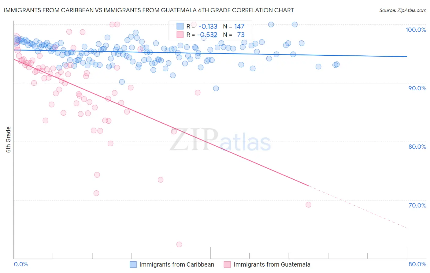 Immigrants from Caribbean vs Immigrants from Guatemala 6th Grade