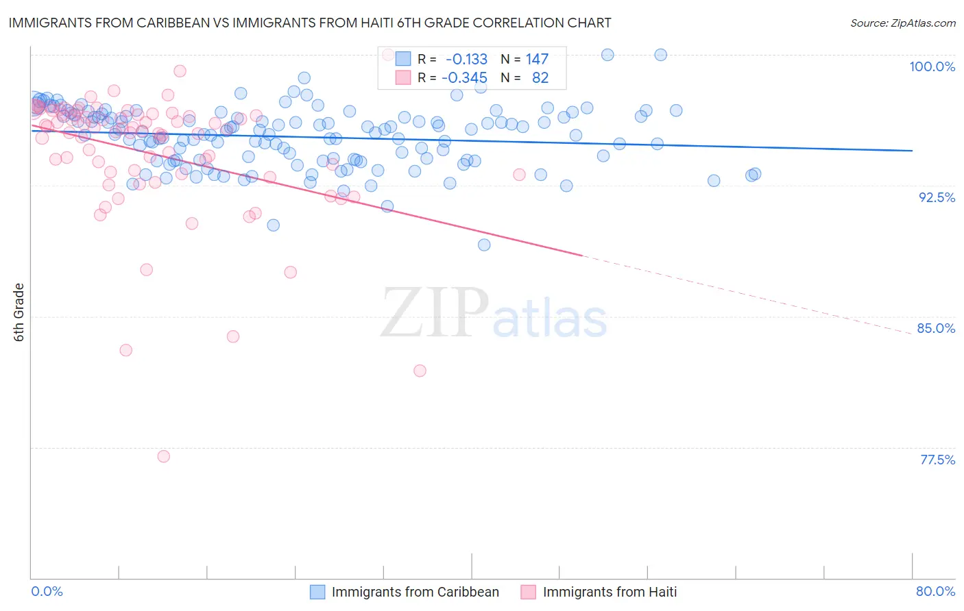 Immigrants from Caribbean vs Immigrants from Haiti 6th Grade