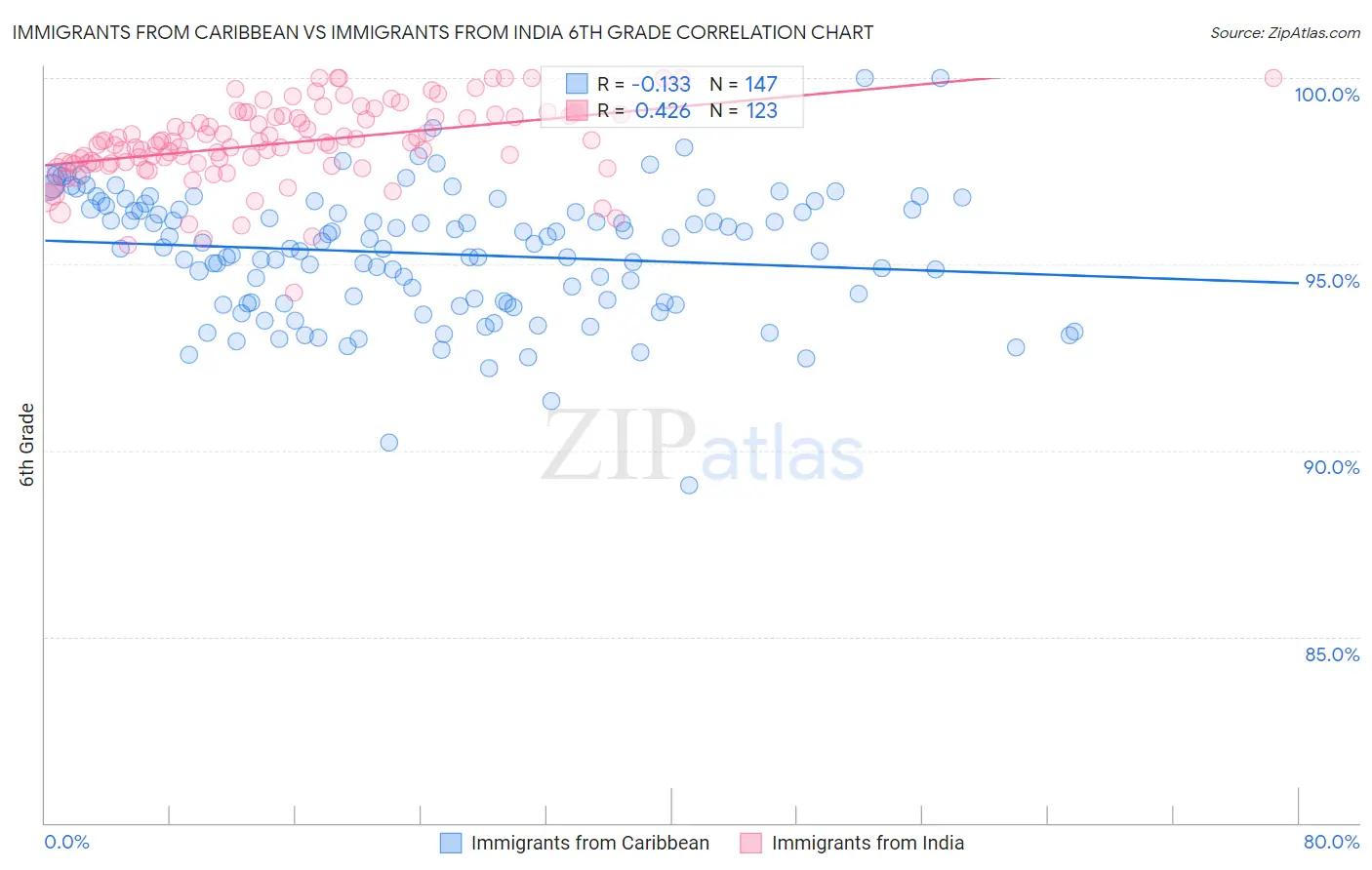 Immigrants from Caribbean vs Immigrants from India 6th Grade