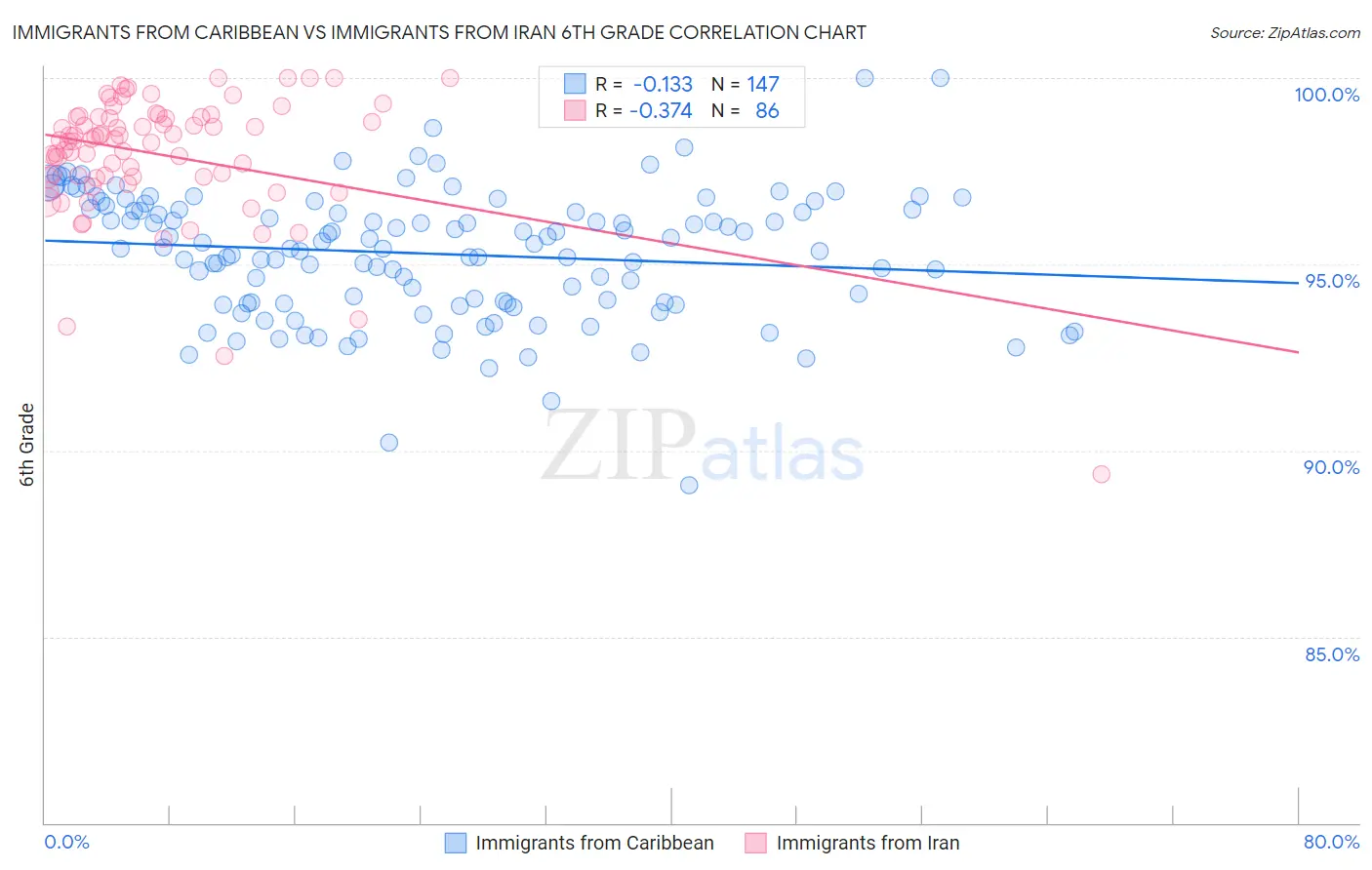 Immigrants from Caribbean vs Immigrants from Iran 6th Grade