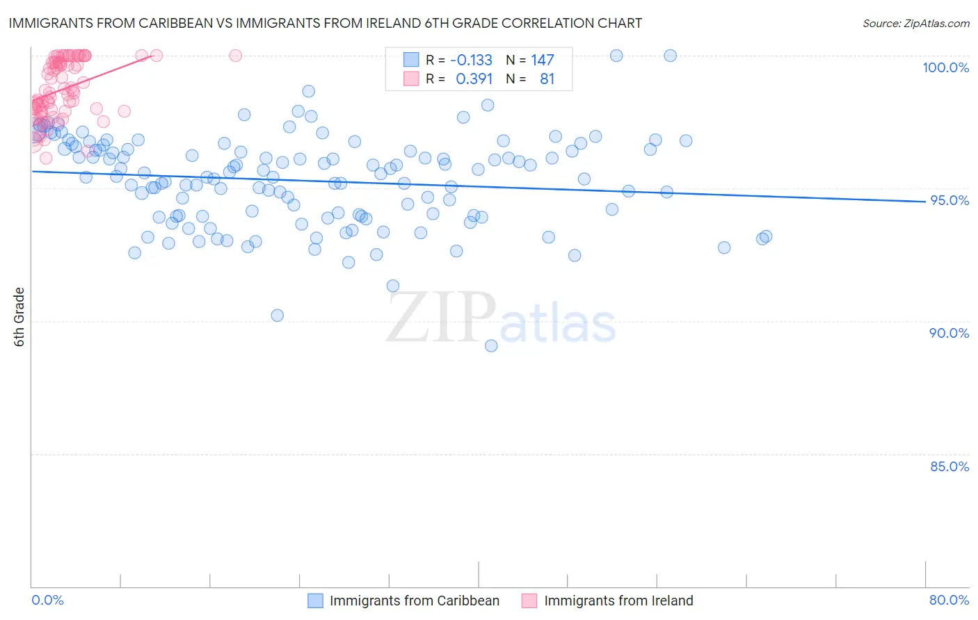 Immigrants from Caribbean vs Immigrants from Ireland 6th Grade