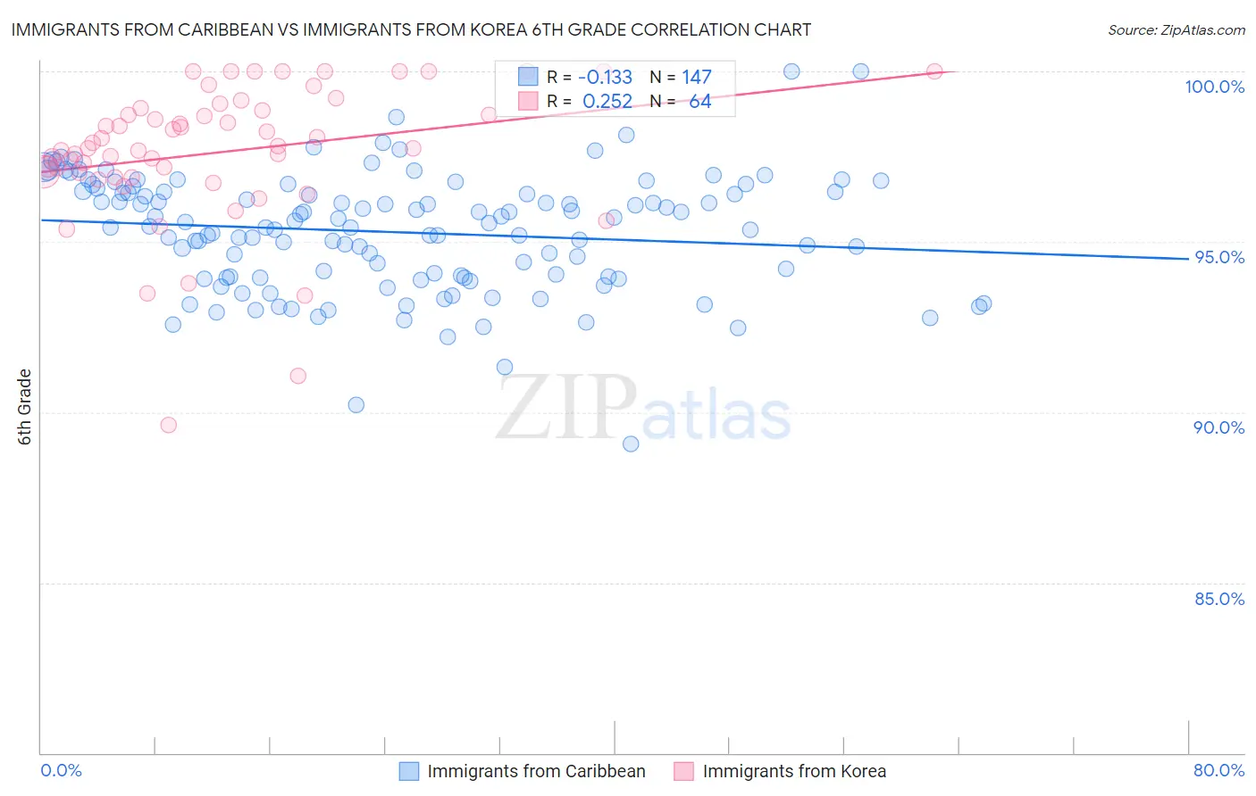 Immigrants from Caribbean vs Immigrants from Korea 6th Grade