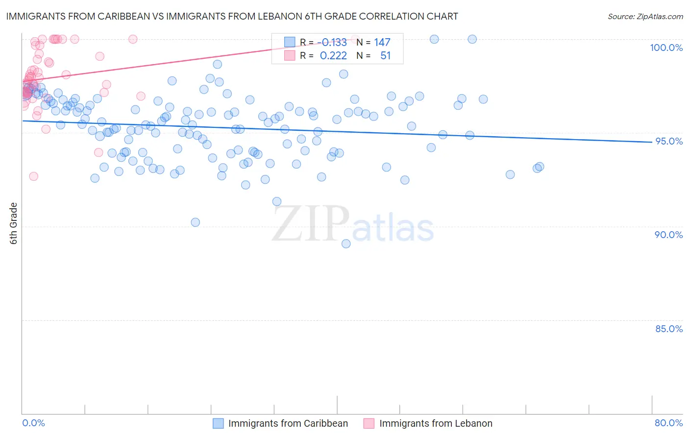 Immigrants from Caribbean vs Immigrants from Lebanon 6th Grade