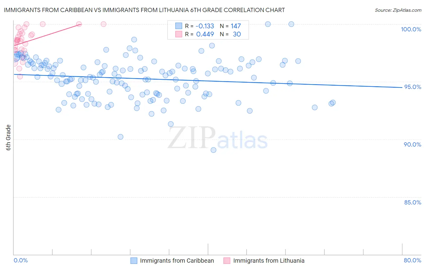 Immigrants from Caribbean vs Immigrants from Lithuania 6th Grade