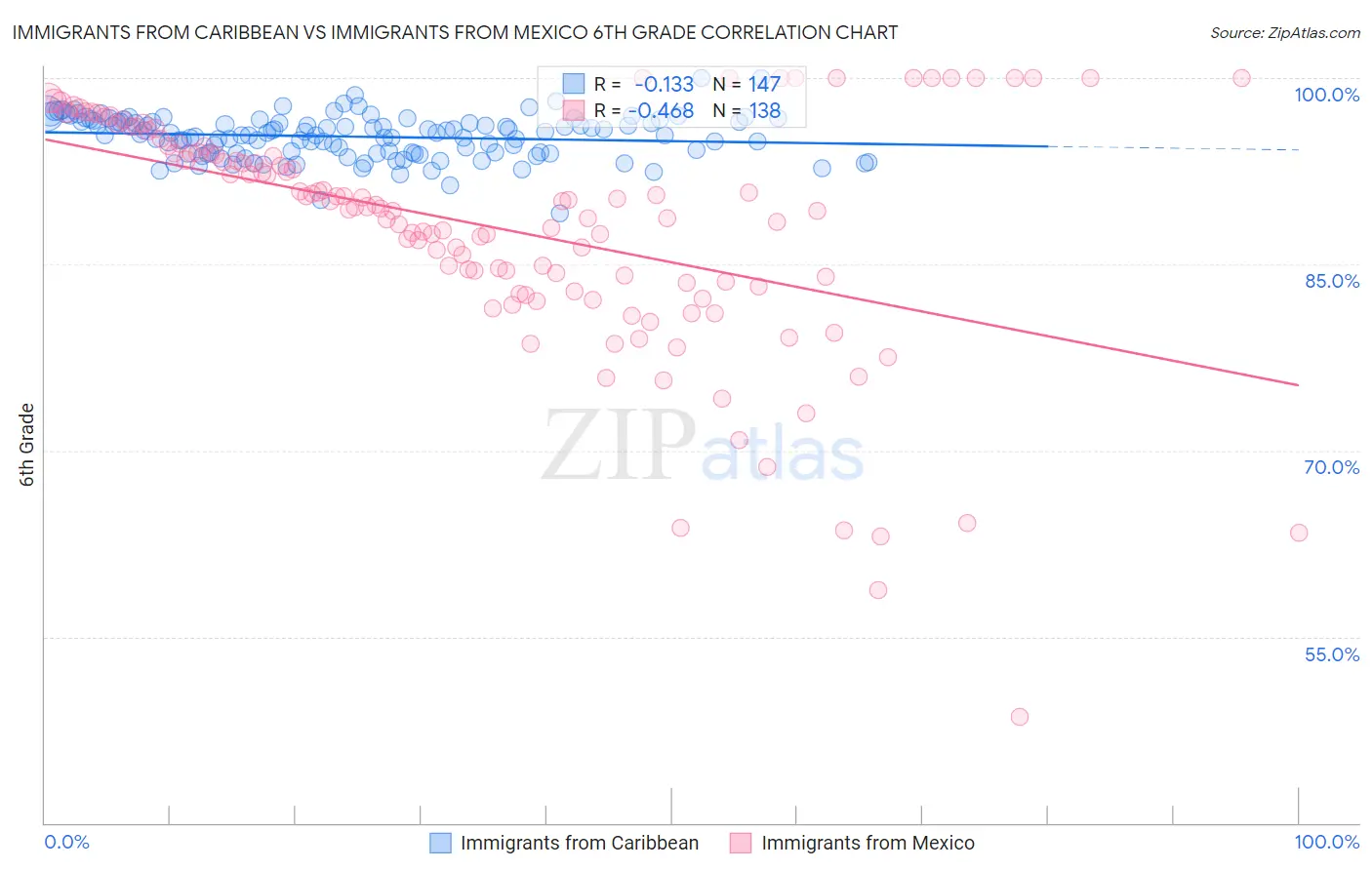 Immigrants from Caribbean vs Immigrants from Mexico 6th Grade