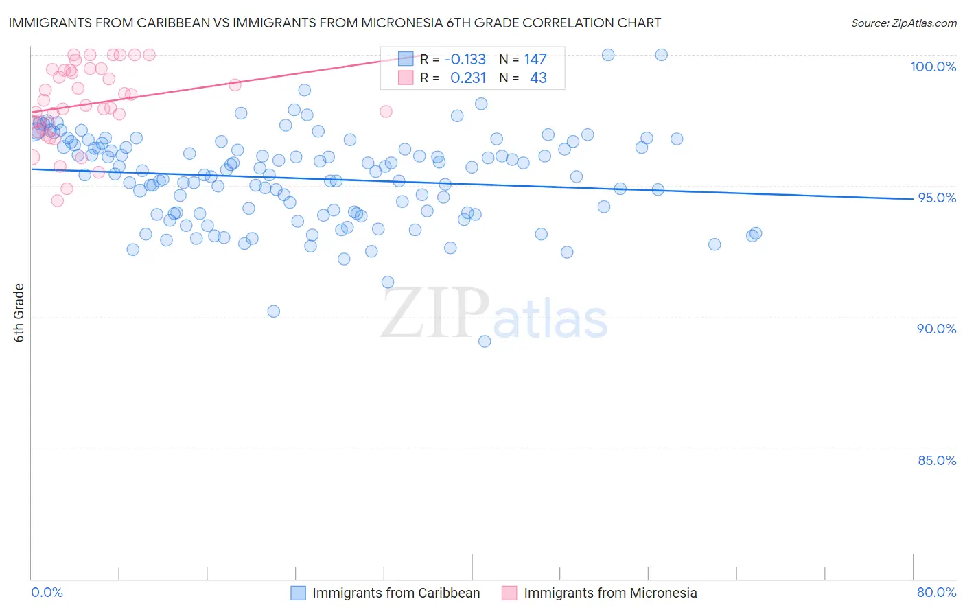 Immigrants from Caribbean vs Immigrants from Micronesia 6th Grade