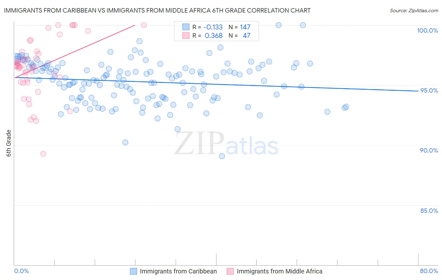 Immigrants from Caribbean vs Immigrants from Middle Africa 6th Grade