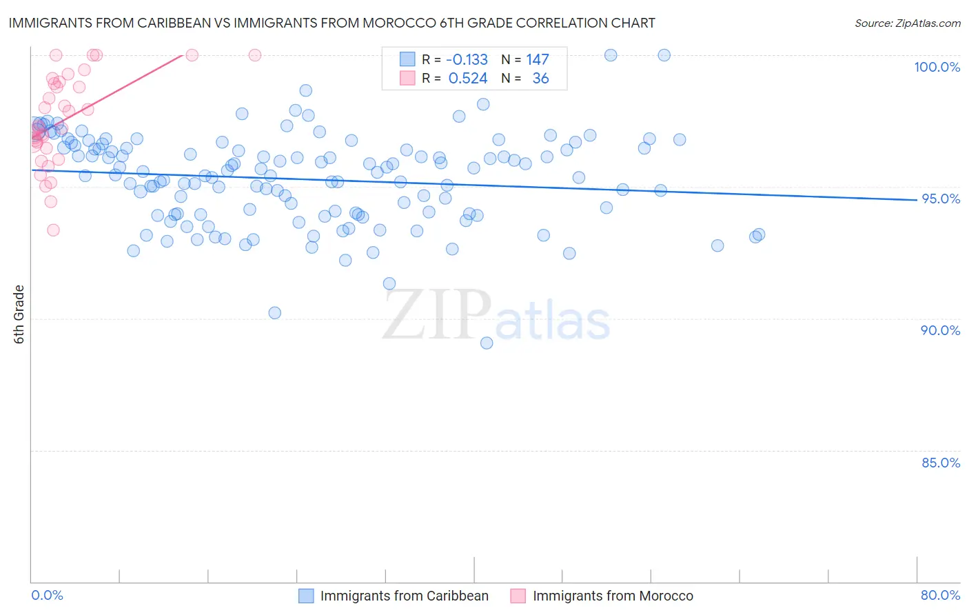 Immigrants from Caribbean vs Immigrants from Morocco 6th Grade