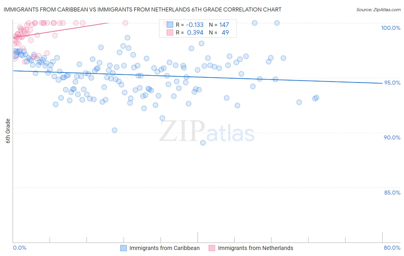 Immigrants from Caribbean vs Immigrants from Netherlands 6th Grade