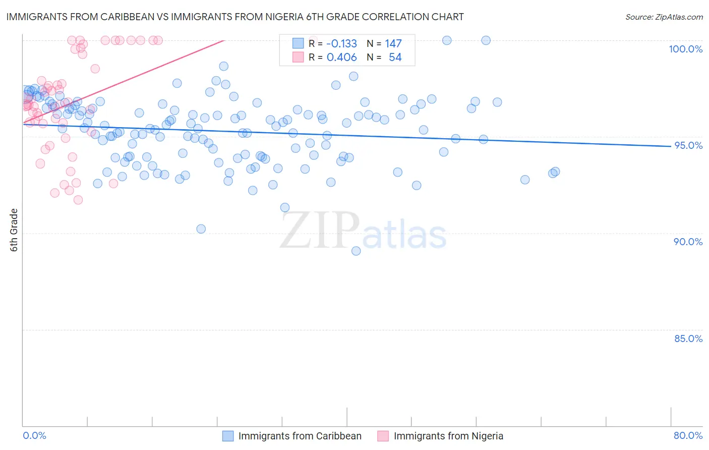 Immigrants from Caribbean vs Immigrants from Nigeria 6th Grade