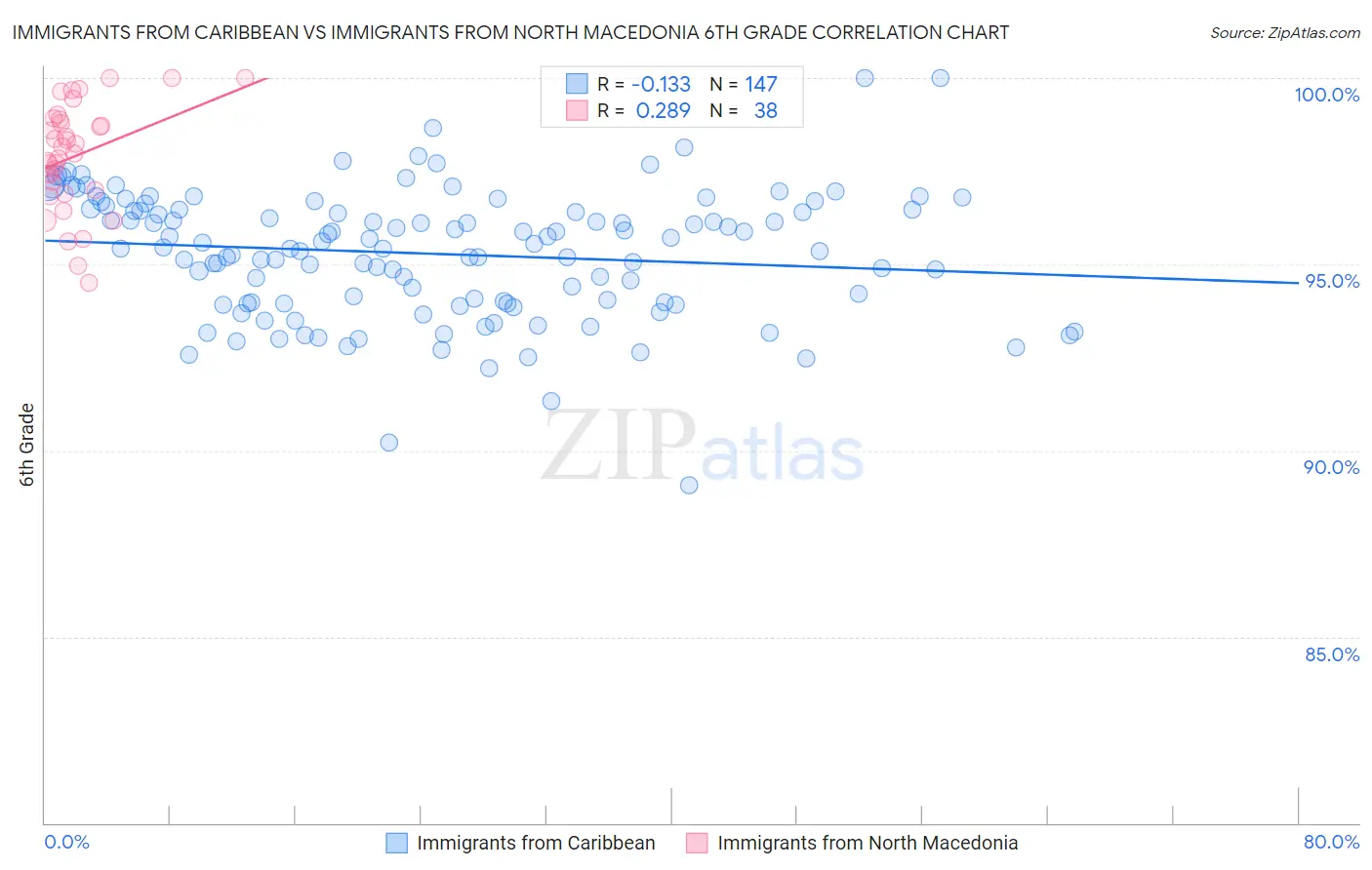 Immigrants from Caribbean vs Immigrants from North Macedonia 6th Grade