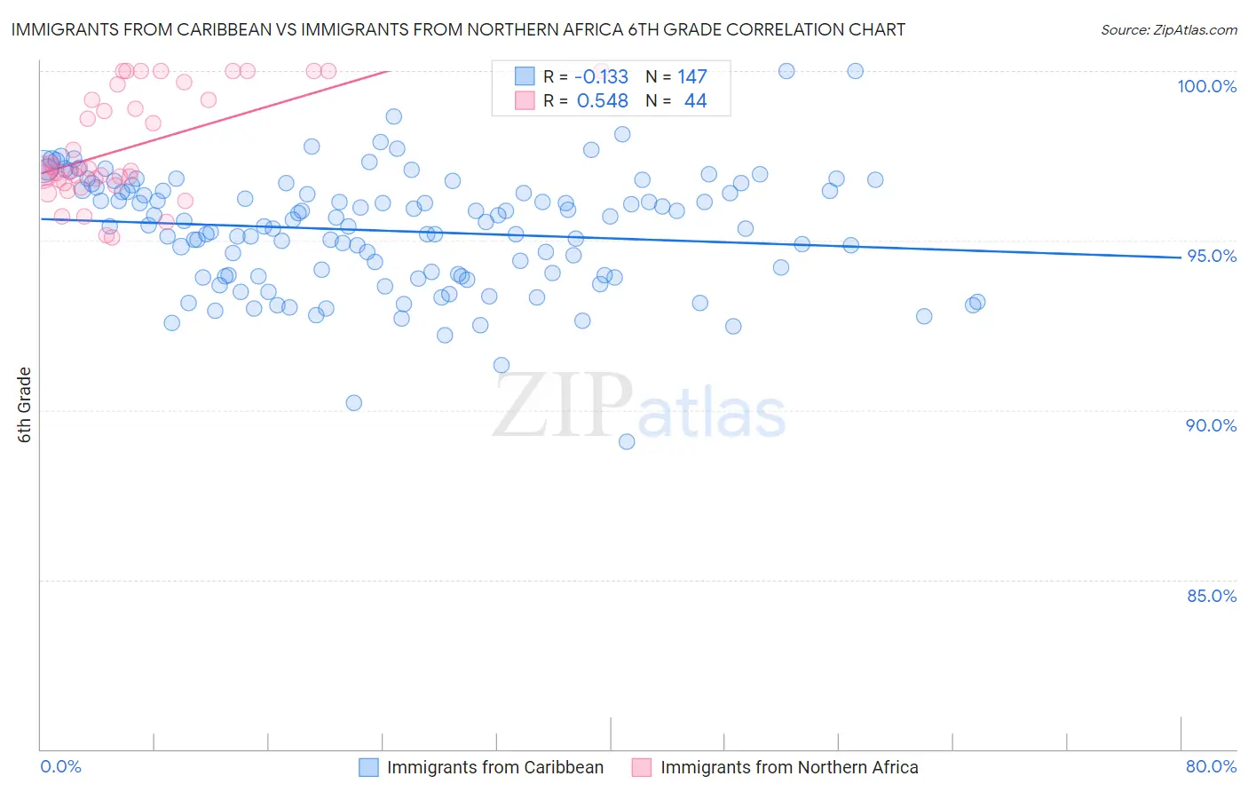 Immigrants from Caribbean vs Immigrants from Northern Africa 6th Grade