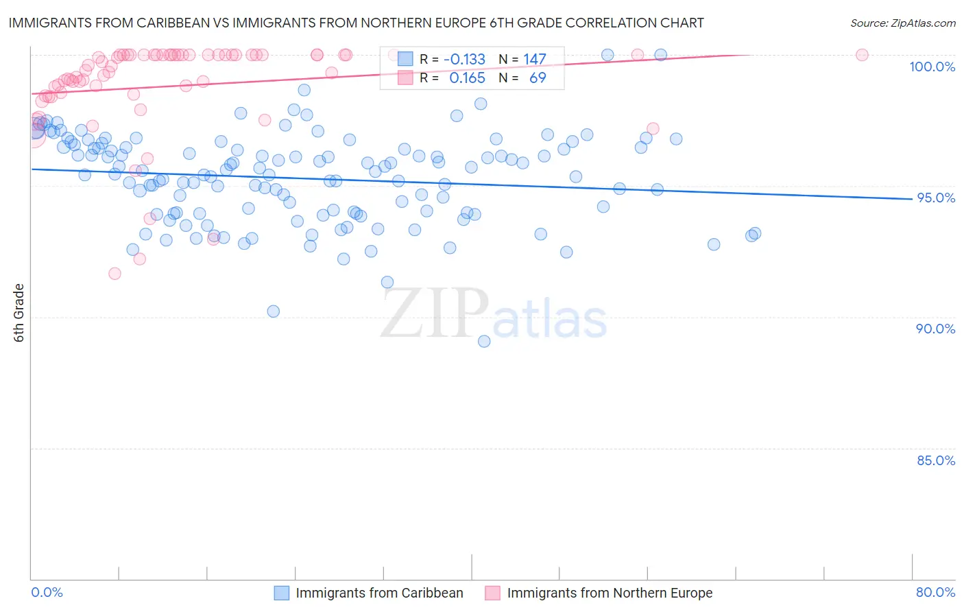 Immigrants from Caribbean vs Immigrants from Northern Europe 6th Grade