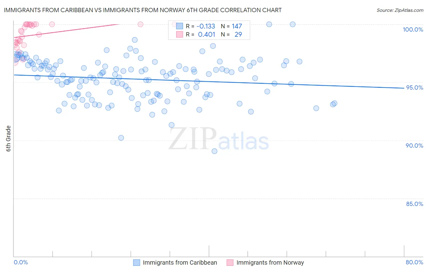 Immigrants from Caribbean vs Immigrants from Norway 6th Grade
