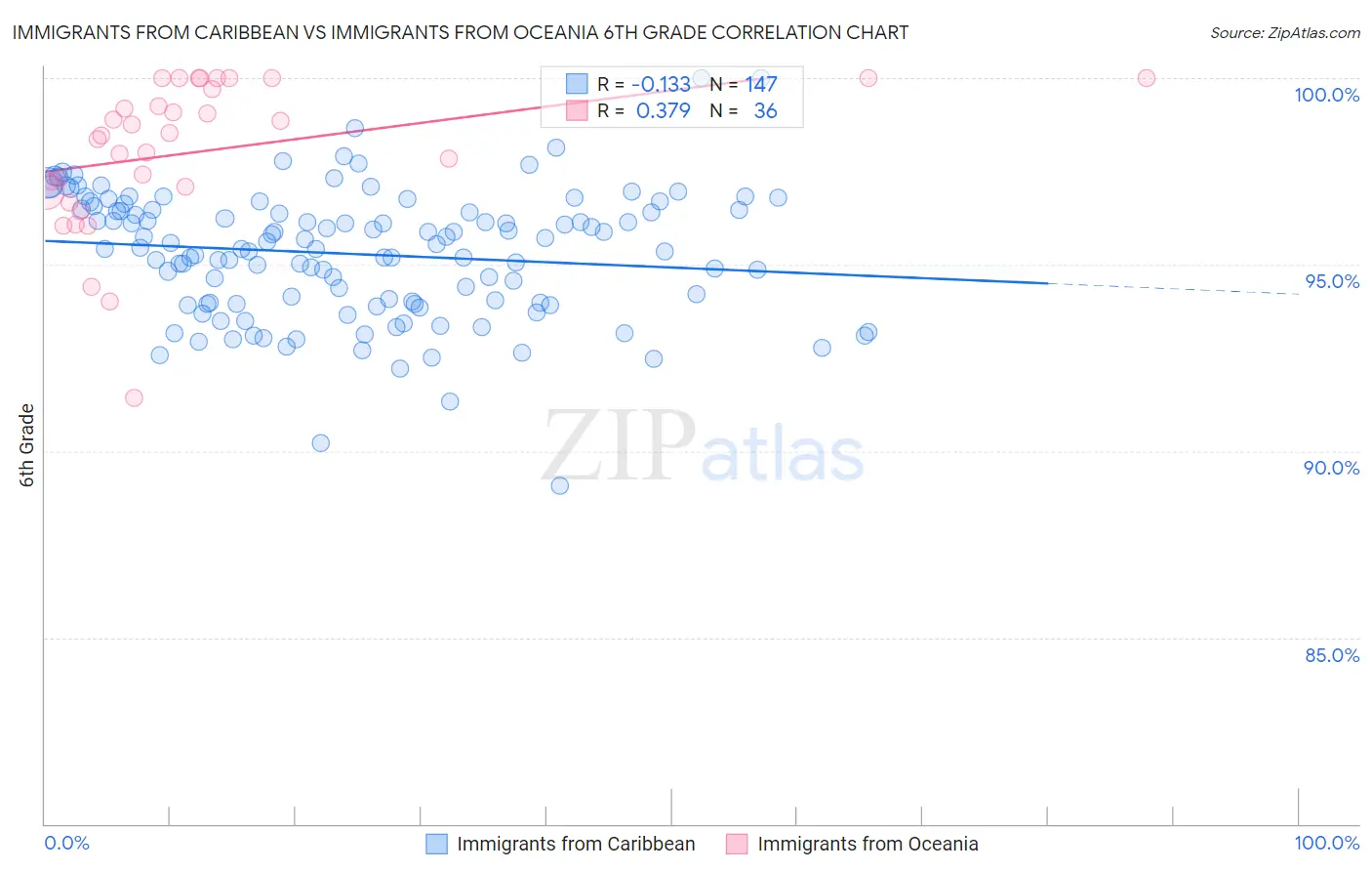 Immigrants from Caribbean vs Immigrants from Oceania 6th Grade