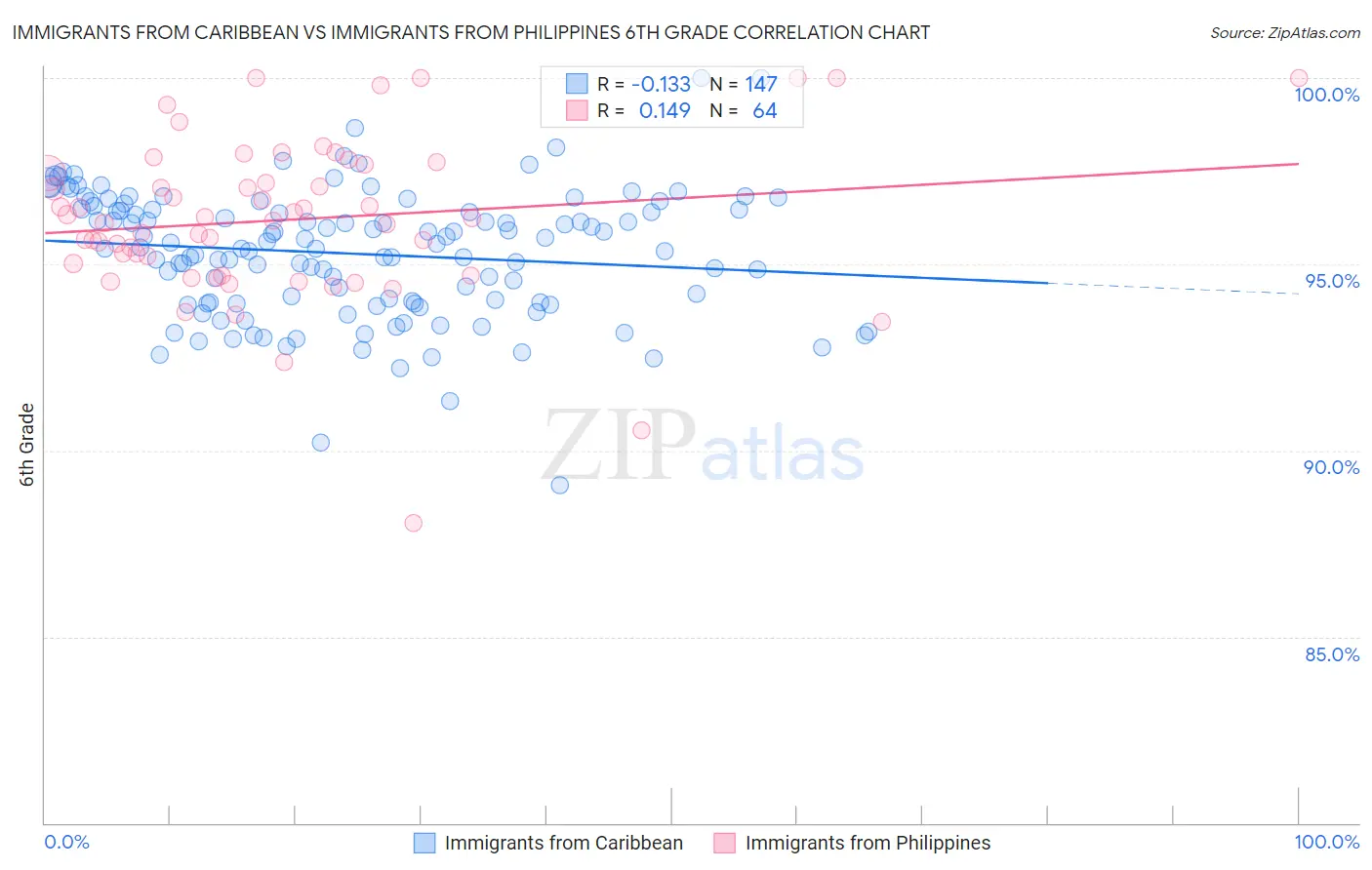 Immigrants from Caribbean vs Immigrants from Philippines 6th Grade