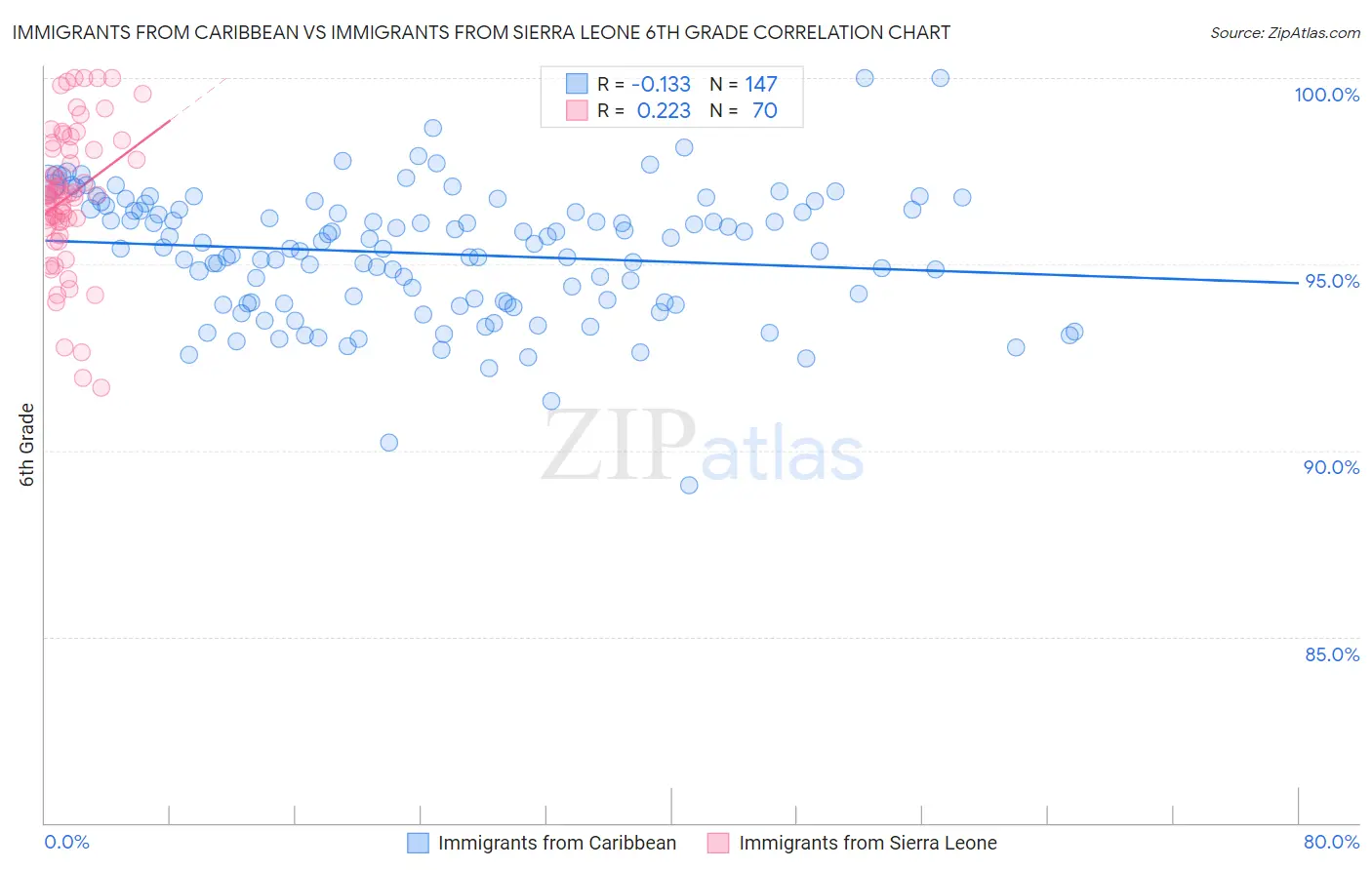 Immigrants from Caribbean vs Immigrants from Sierra Leone 6th Grade