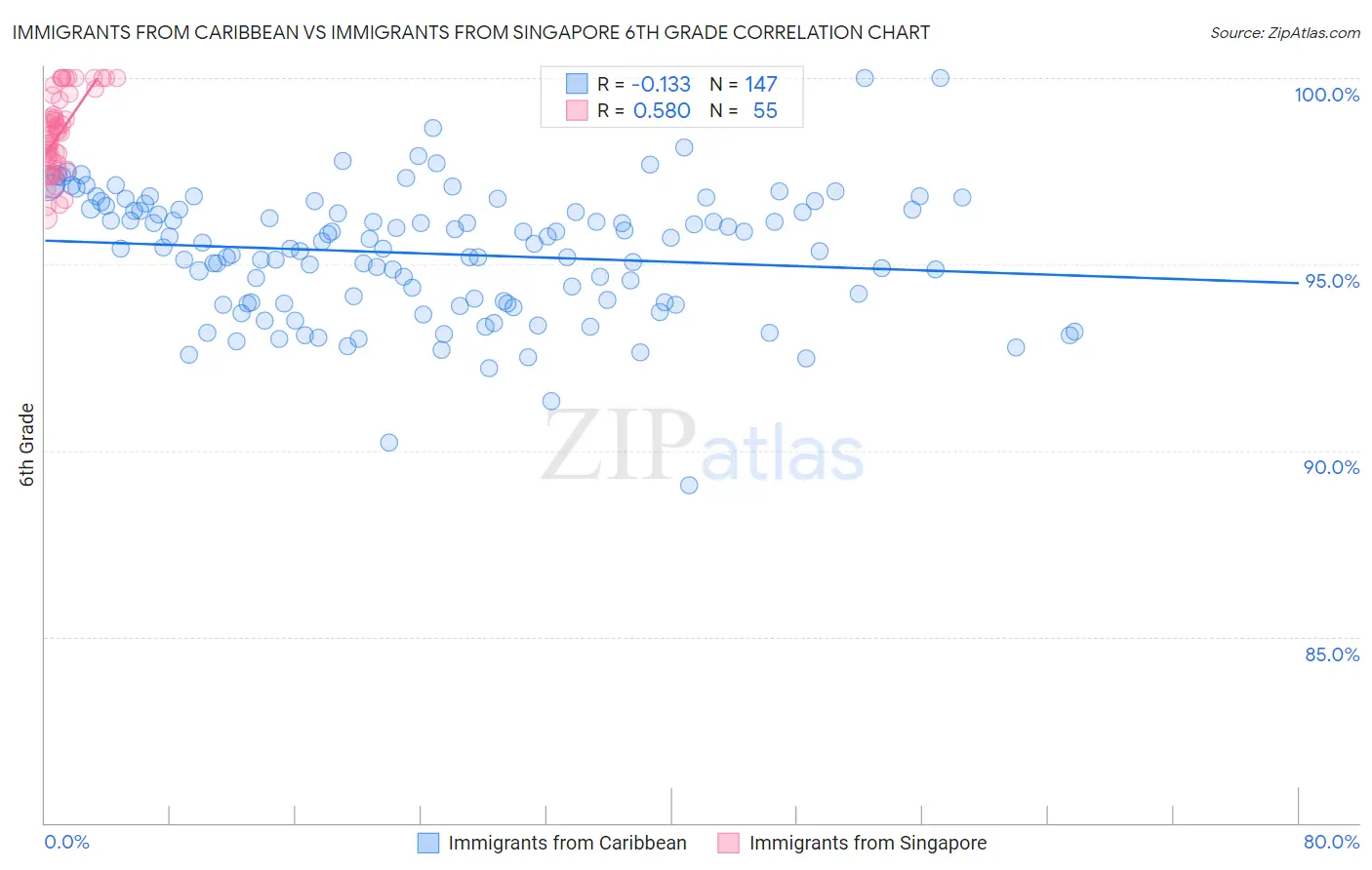 Immigrants from Caribbean vs Immigrants from Singapore 6th Grade