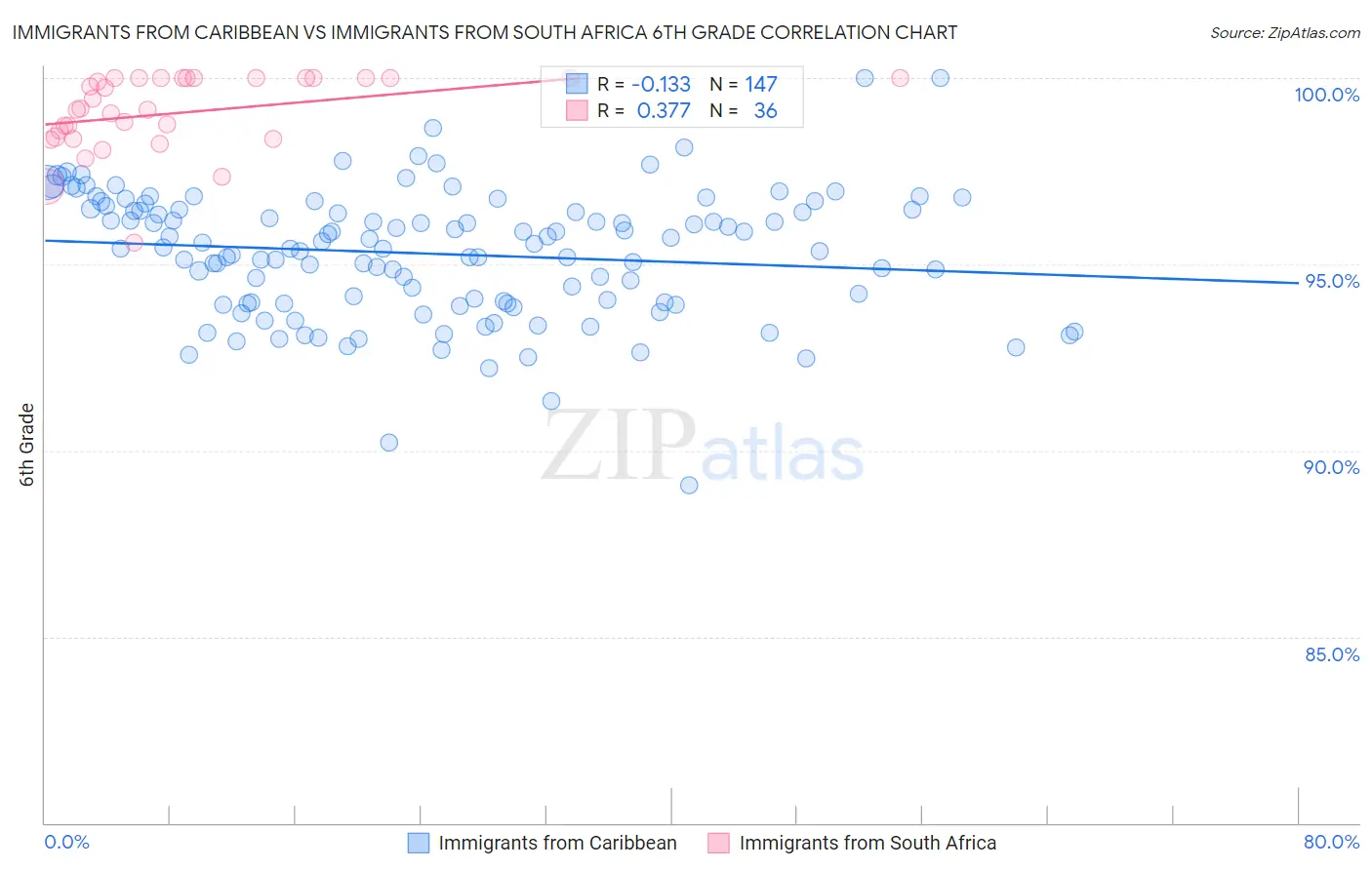 Immigrants from Caribbean vs Immigrants from South Africa 6th Grade