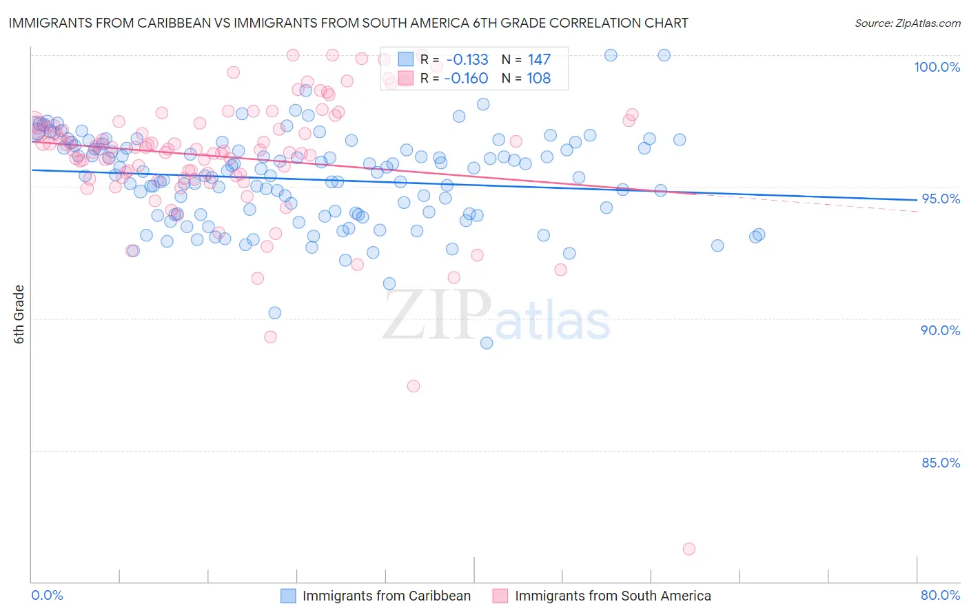 Immigrants from Caribbean vs Immigrants from South America 6th Grade