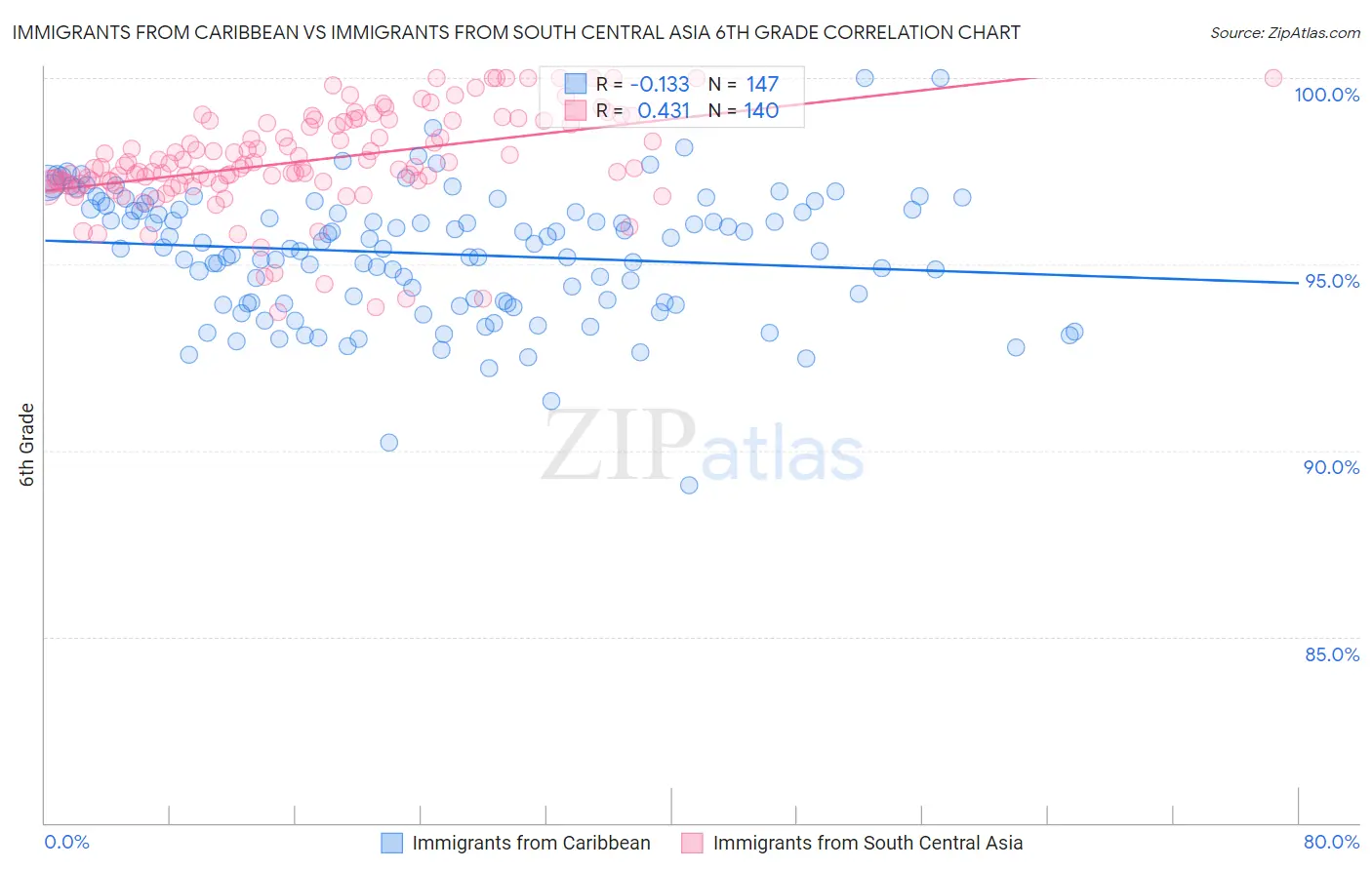 Immigrants from Caribbean vs Immigrants from South Central Asia 6th Grade