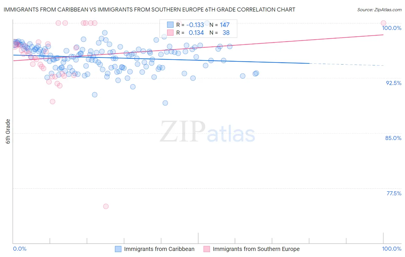 Immigrants from Caribbean vs Immigrants from Southern Europe 6th Grade