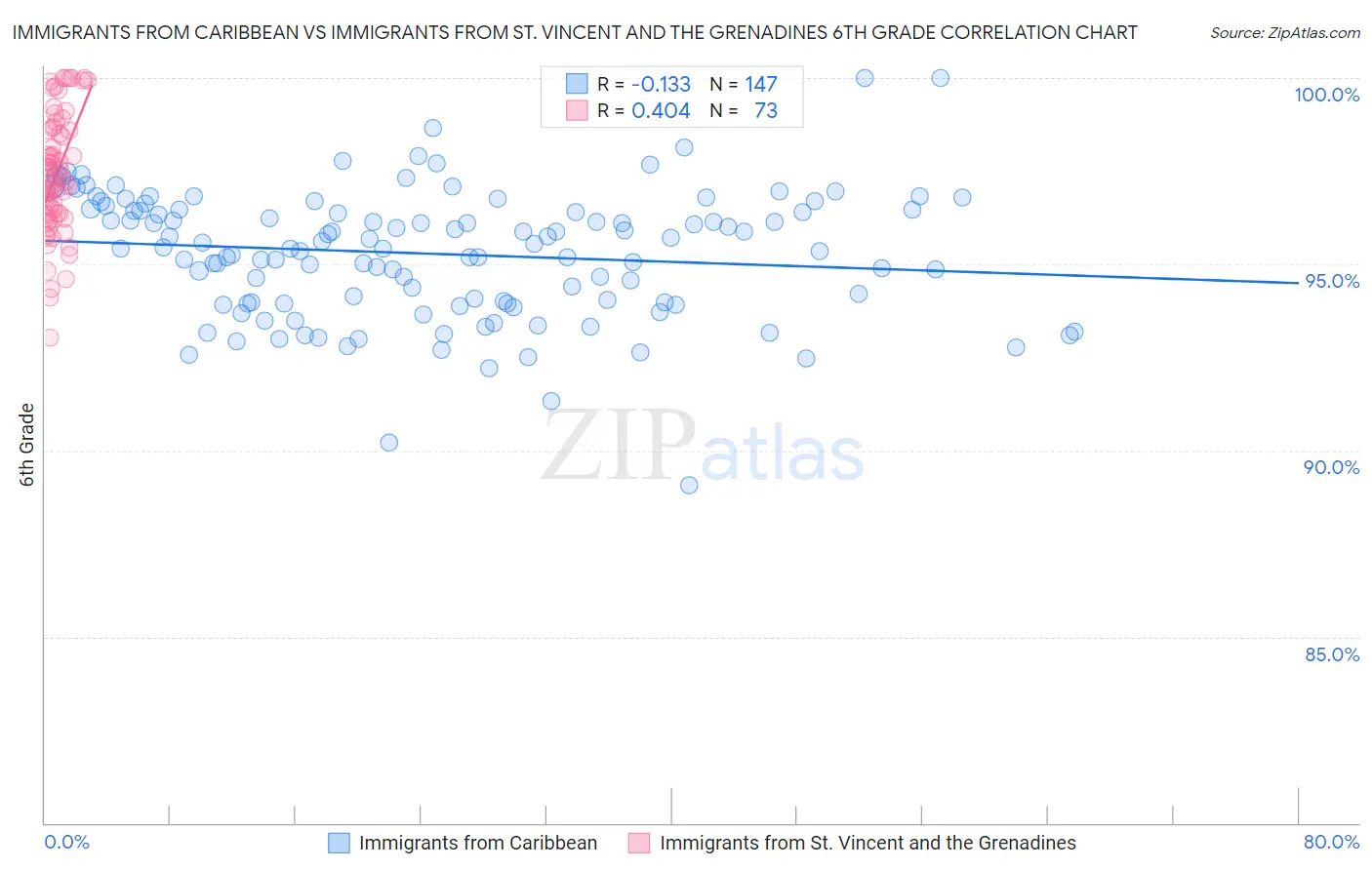 Immigrants from Caribbean vs Immigrants from St. Vincent and the Grenadines 6th Grade