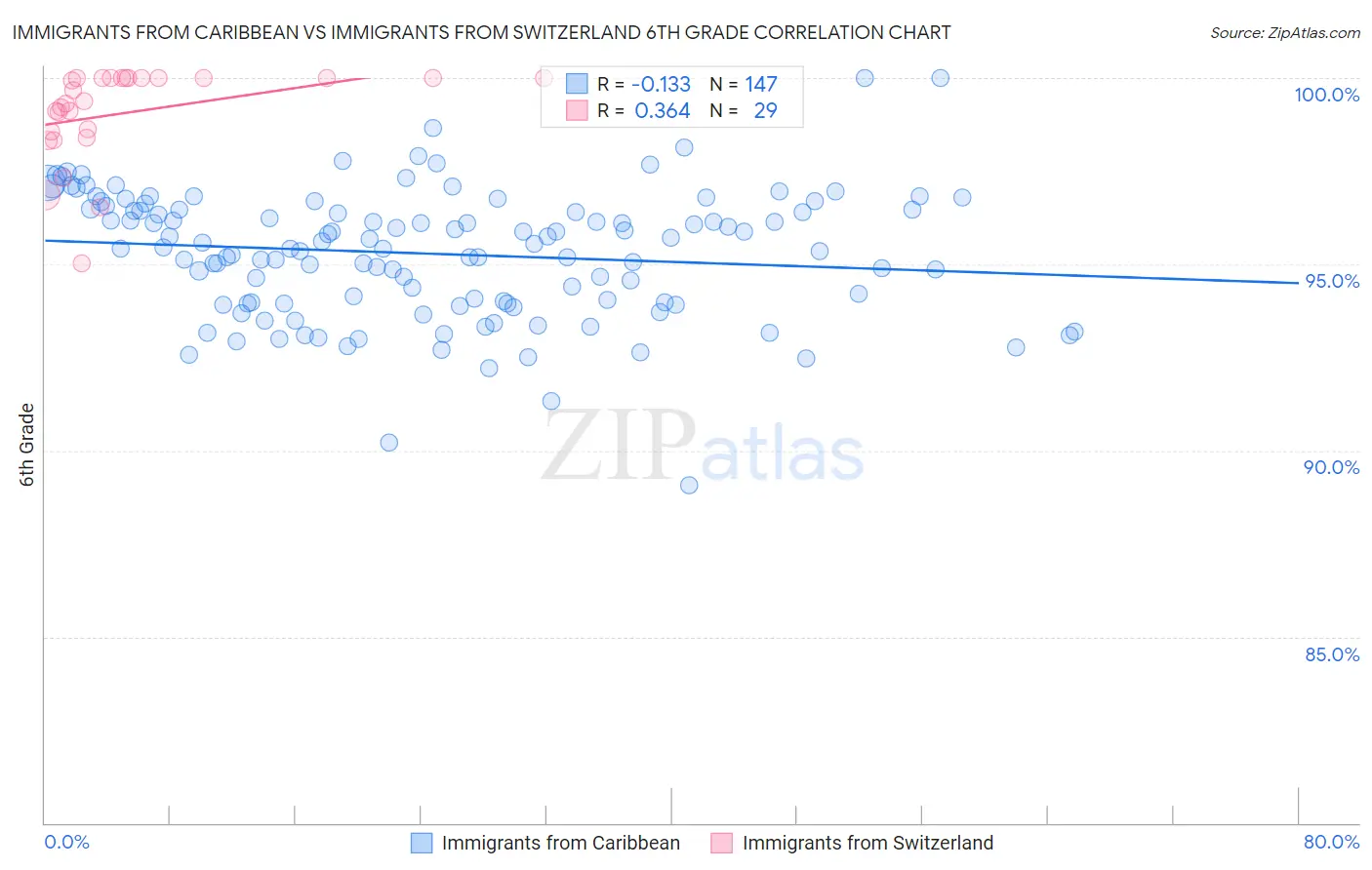 Immigrants from Caribbean vs Immigrants from Switzerland 6th Grade