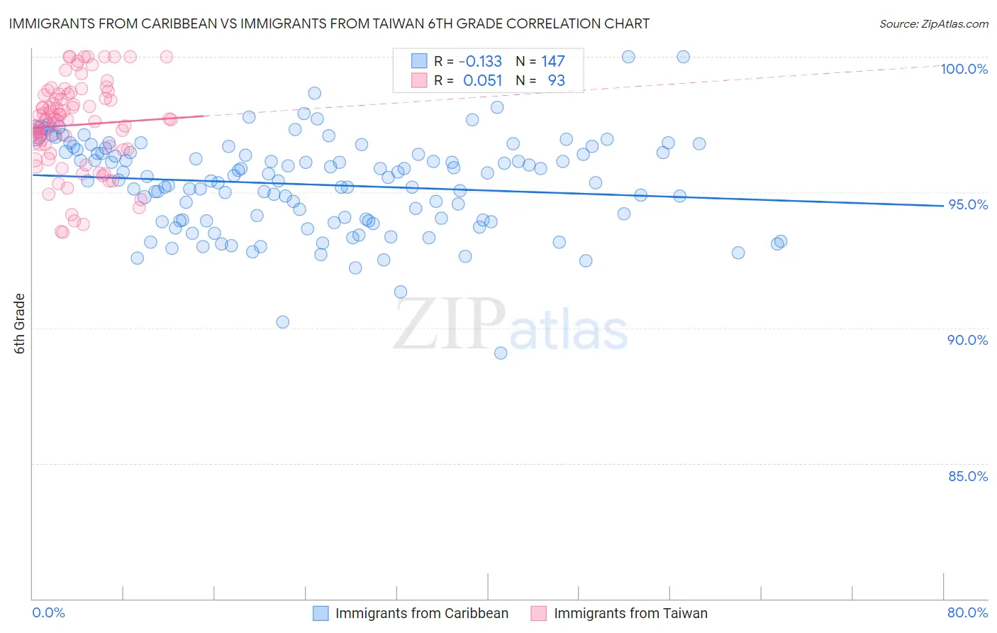 Immigrants from Caribbean vs Immigrants from Taiwan 6th Grade