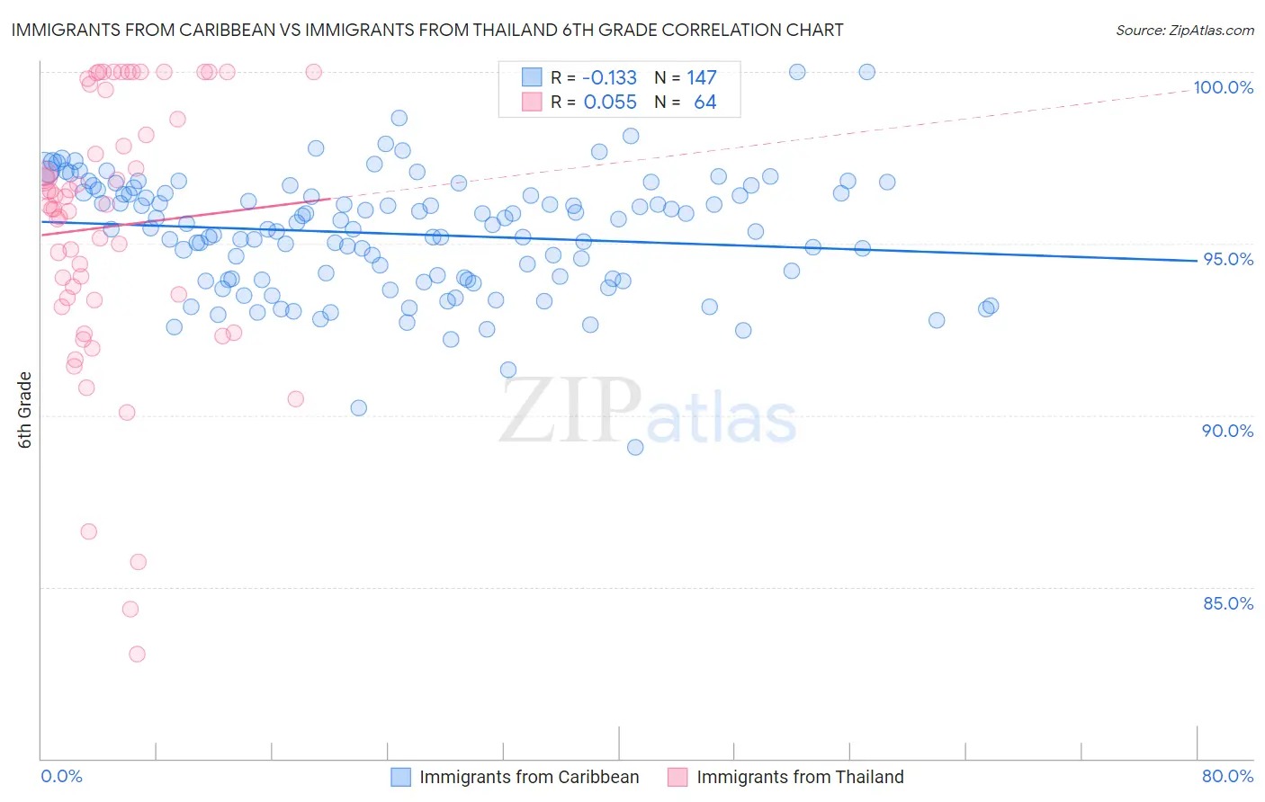 Immigrants from Caribbean vs Immigrants from Thailand 6th Grade