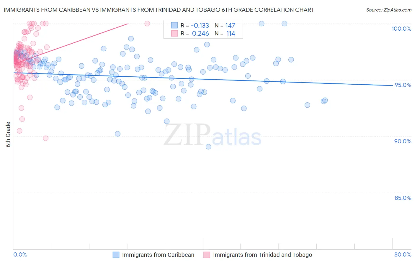 Immigrants from Caribbean vs Immigrants from Trinidad and Tobago 6th Grade
