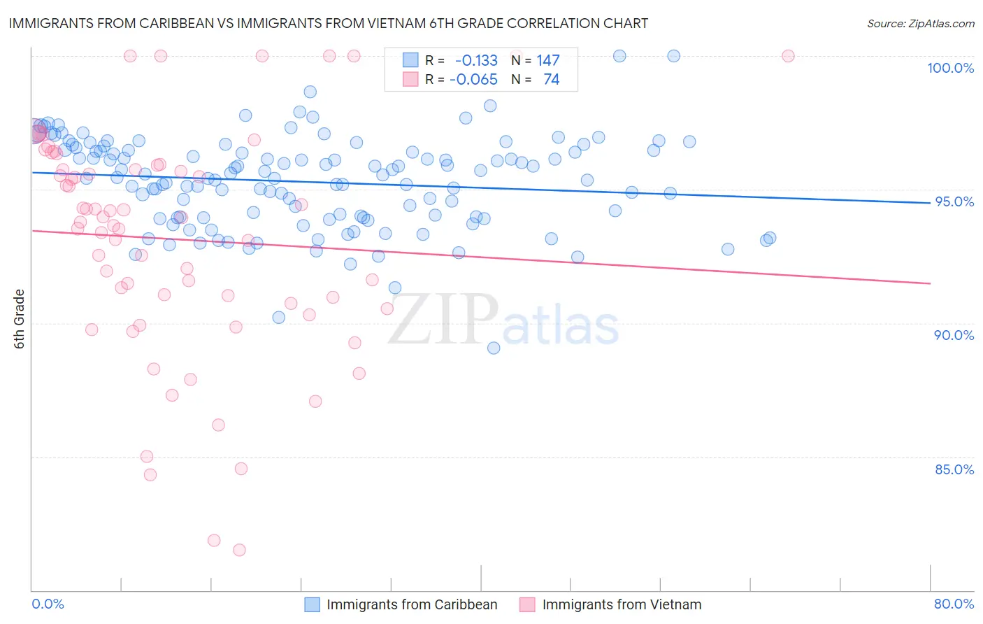 Immigrants from Caribbean vs Immigrants from Vietnam 6th Grade