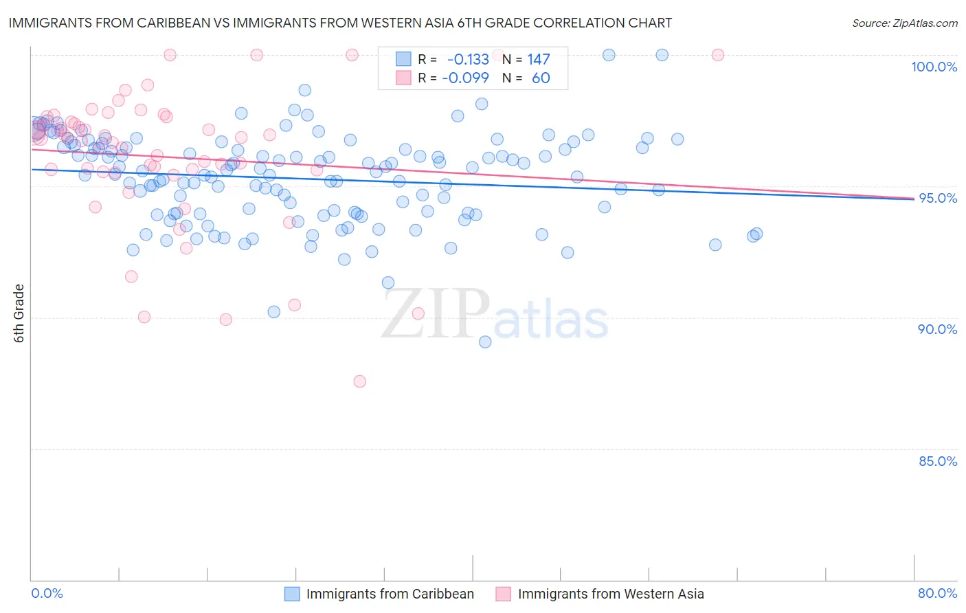 Immigrants from Caribbean vs Immigrants from Western Asia 6th Grade