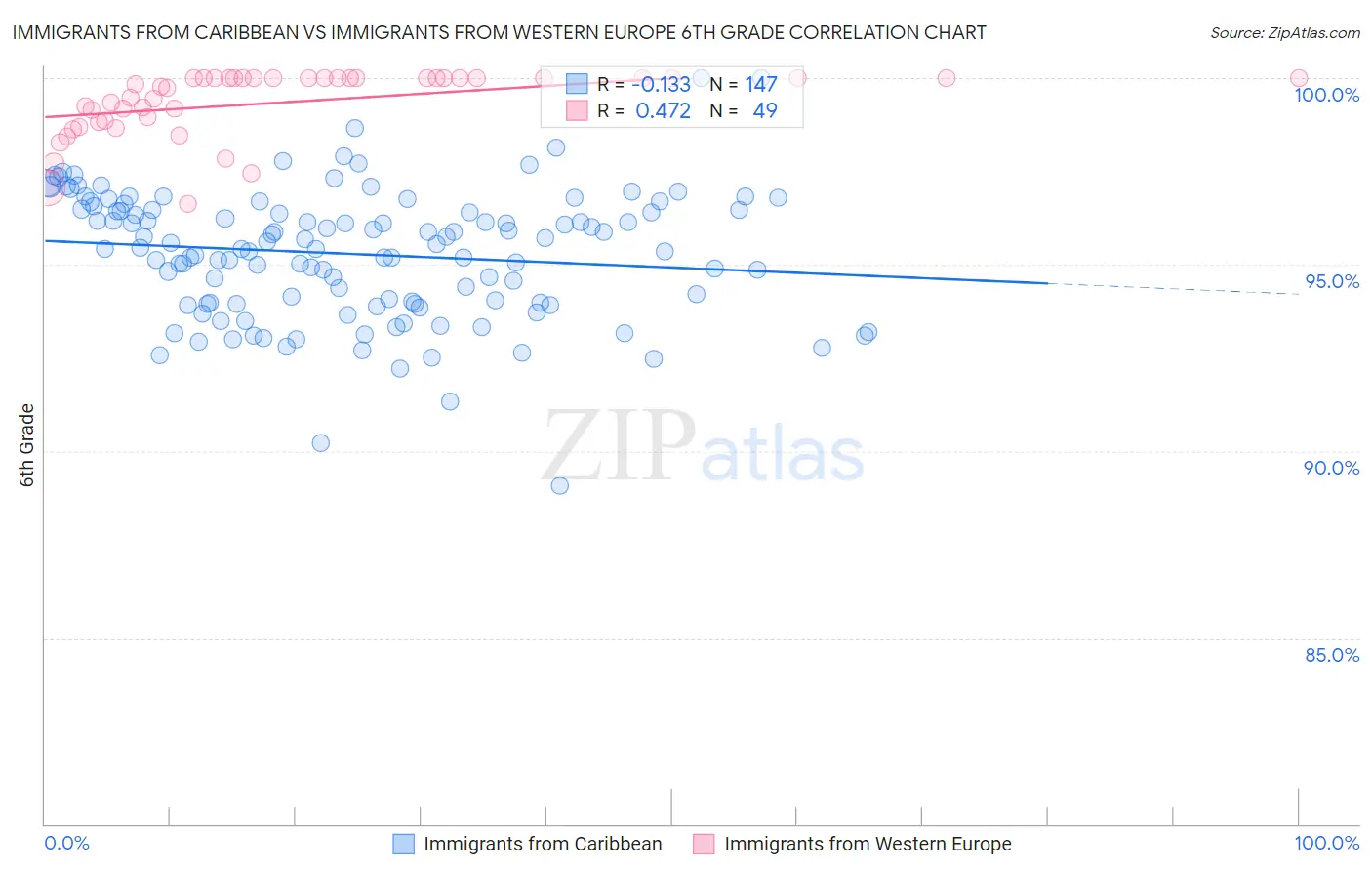 Immigrants from Caribbean vs Immigrants from Western Europe 6th Grade