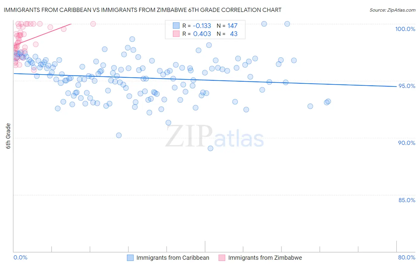 Immigrants from Caribbean vs Immigrants from Zimbabwe 6th Grade