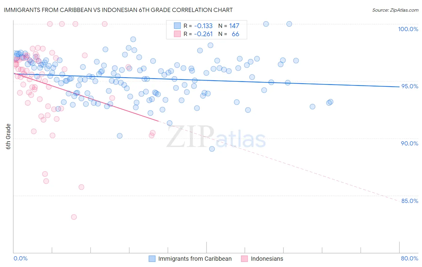 Immigrants from Caribbean vs Indonesian 6th Grade