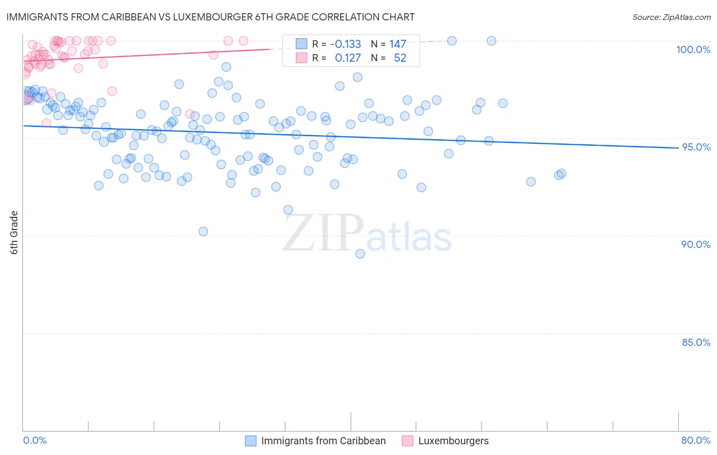 Immigrants from Caribbean vs Luxembourger 6th Grade