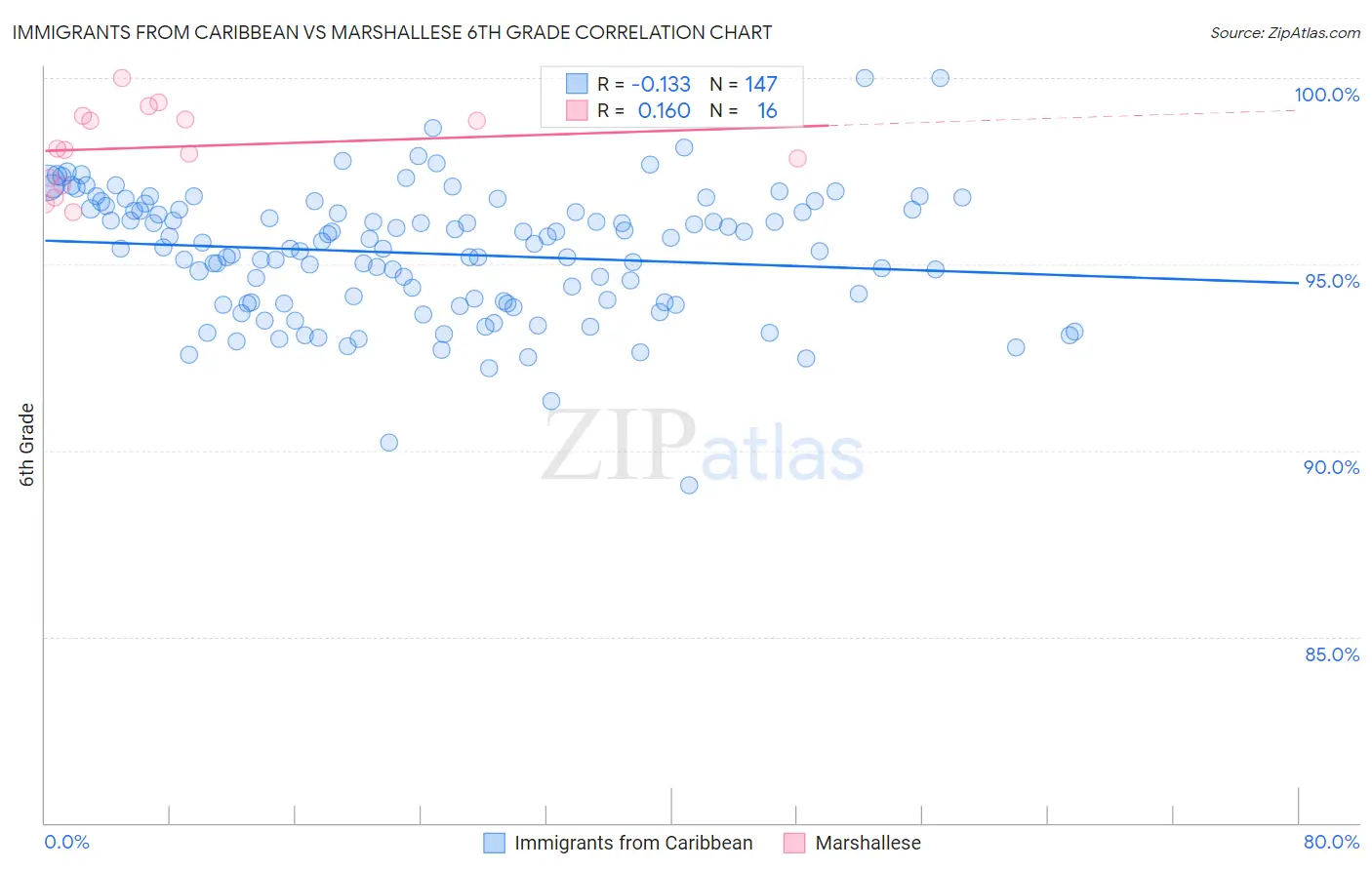 Immigrants from Caribbean vs Marshallese 6th Grade