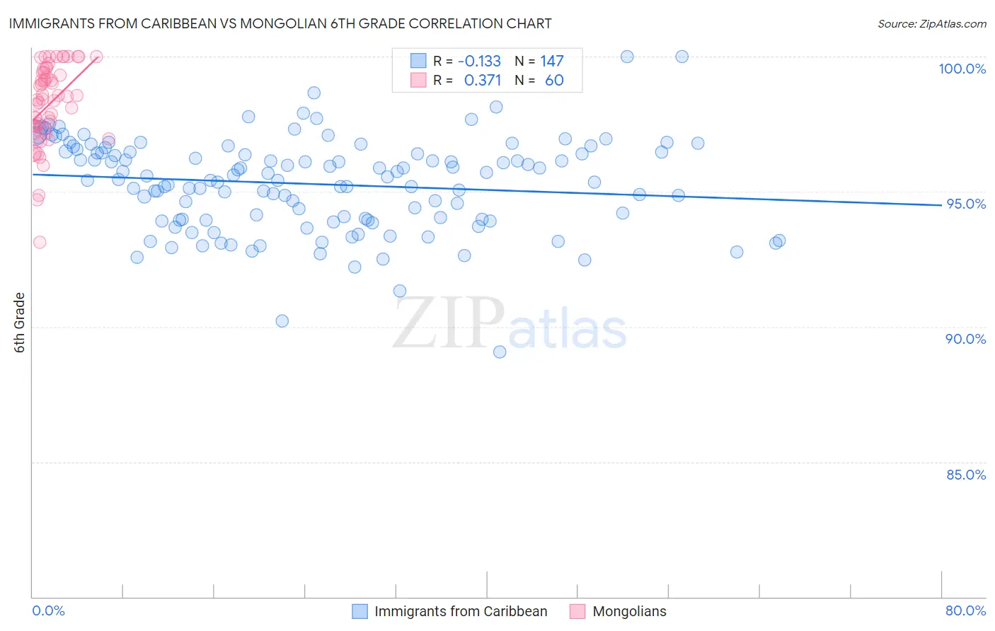 Immigrants from Caribbean vs Mongolian 6th Grade