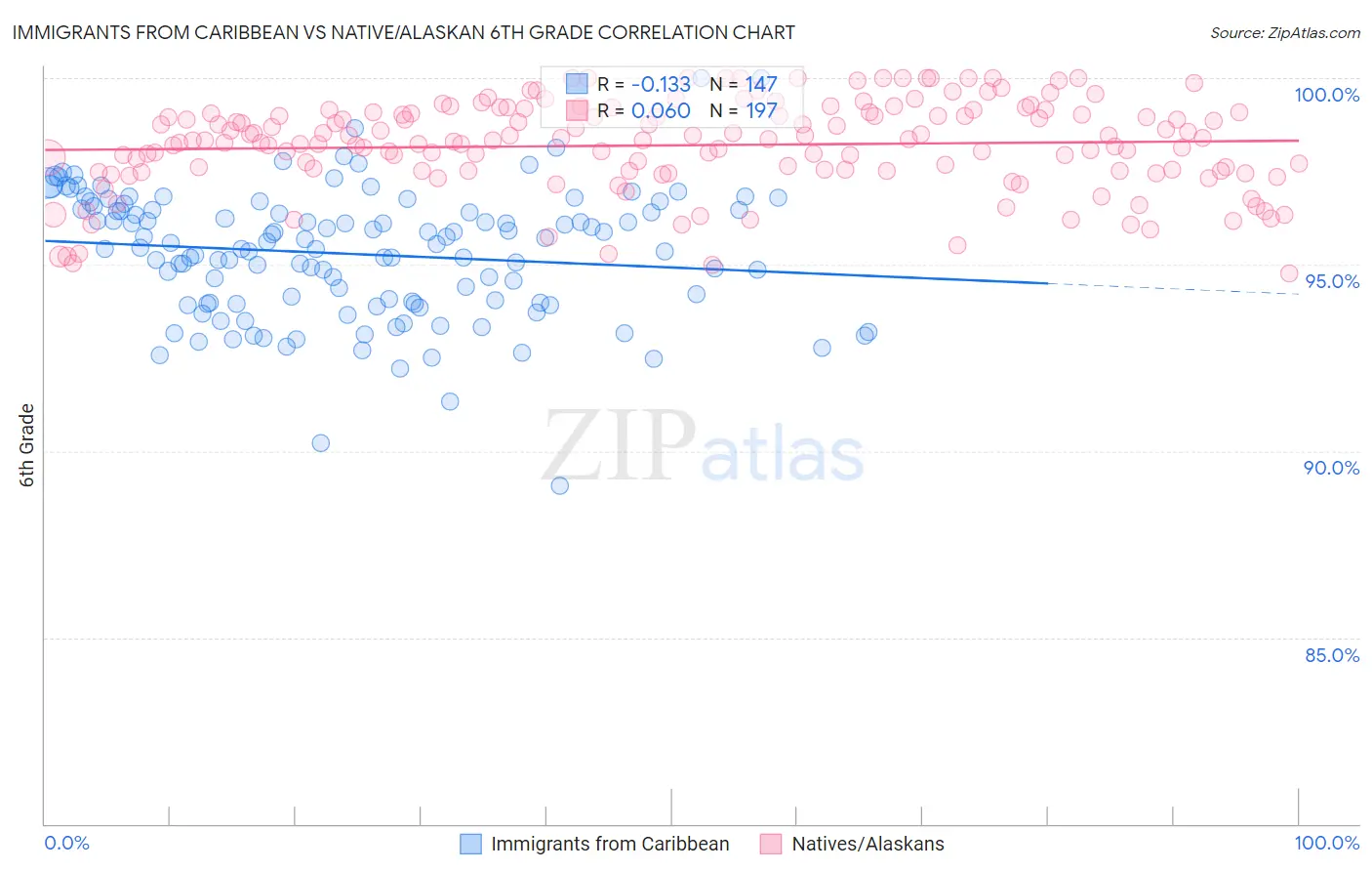 Immigrants from Caribbean vs Native/Alaskan 6th Grade
