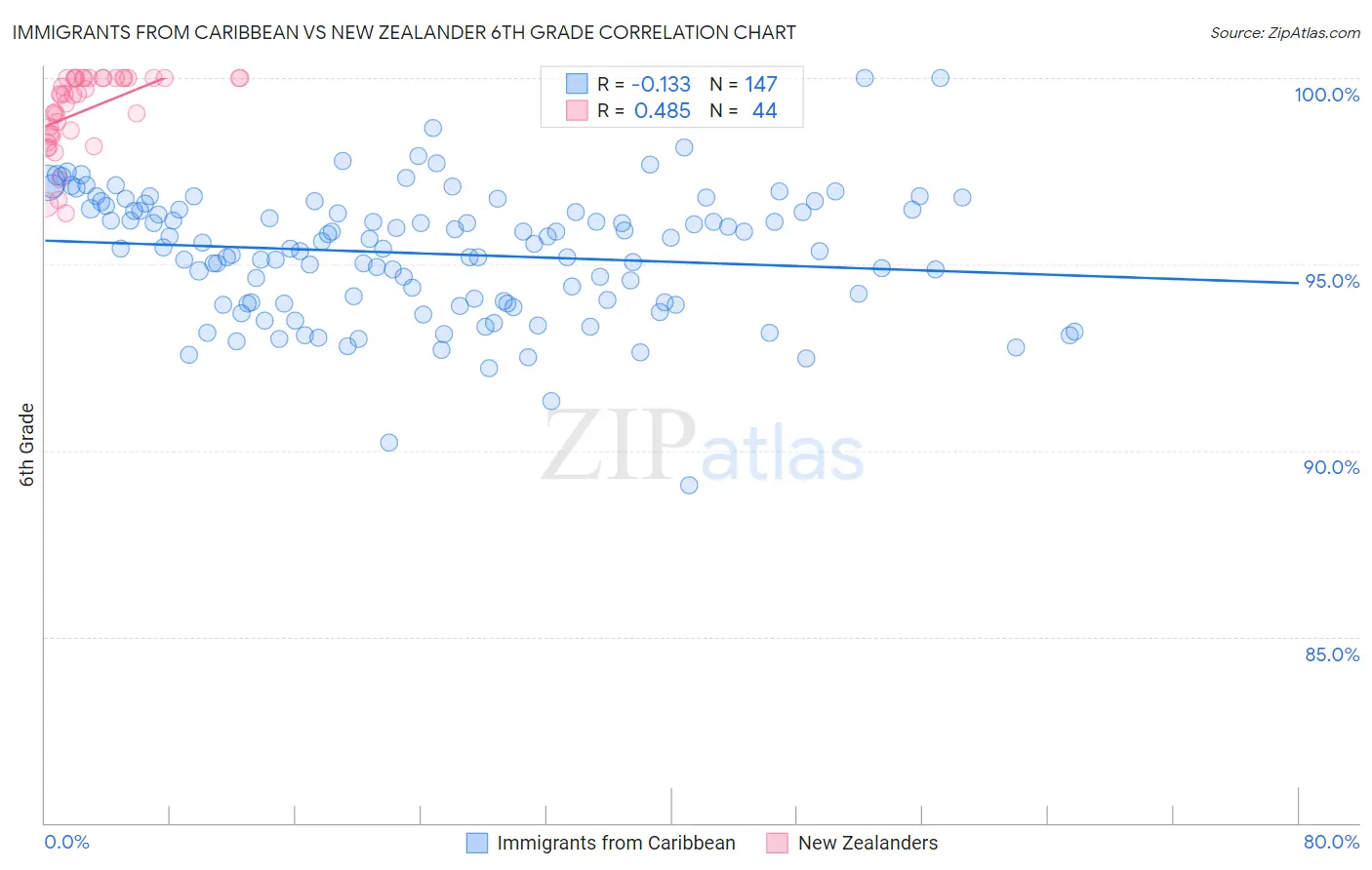 Immigrants from Caribbean vs New Zealander 6th Grade