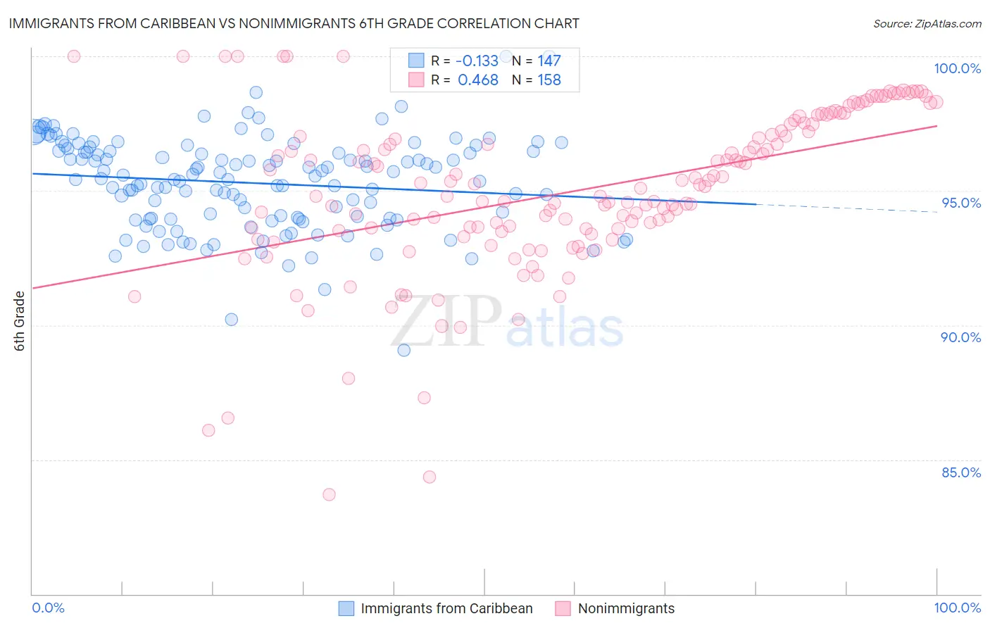 Immigrants from Caribbean vs Nonimmigrants 6th Grade