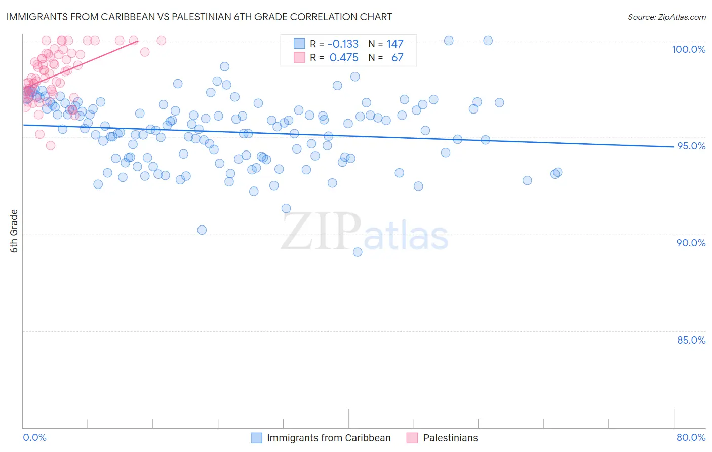 Immigrants from Caribbean vs Palestinian 6th Grade