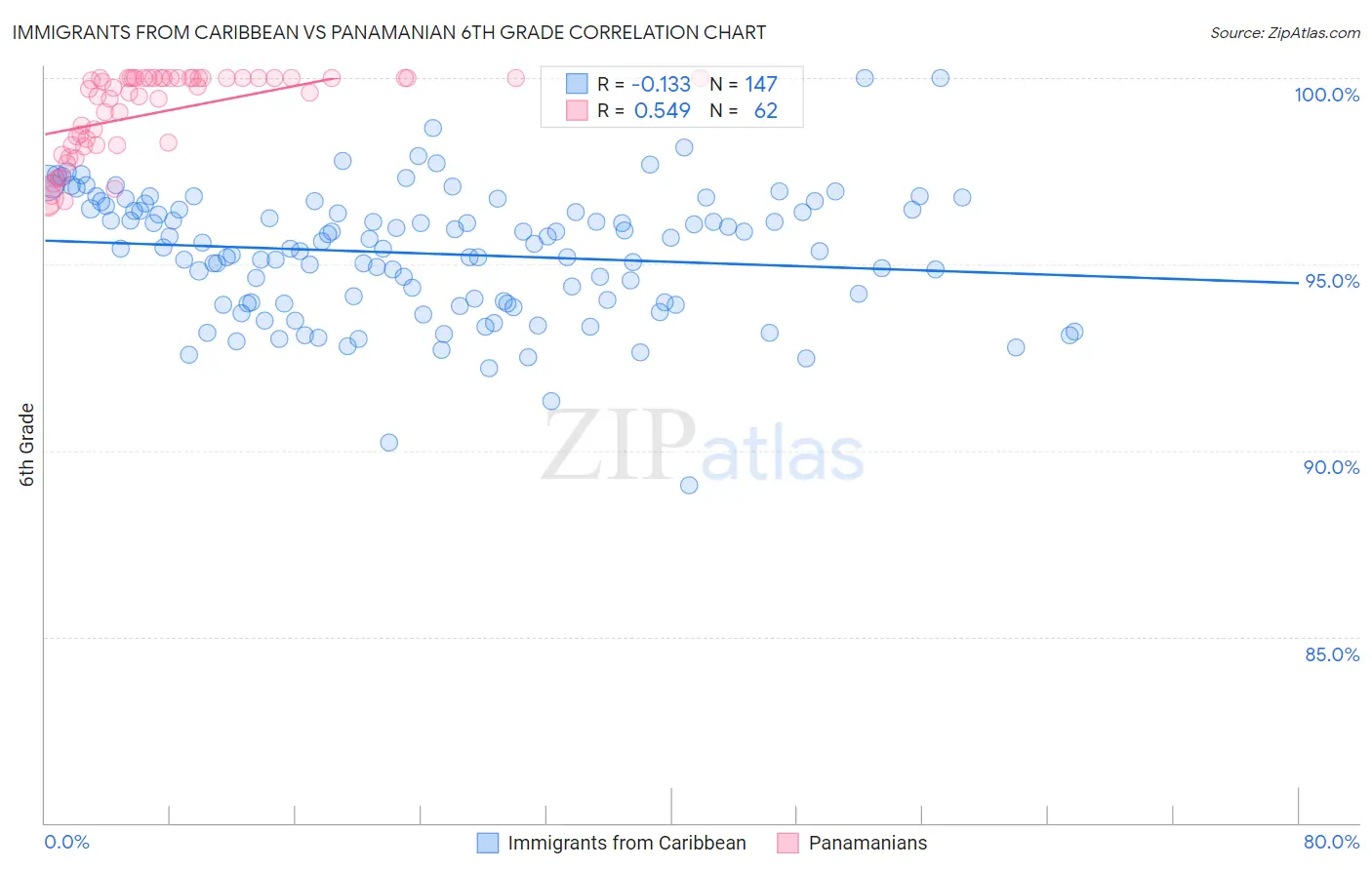 Immigrants from Caribbean vs Panamanian 6th Grade