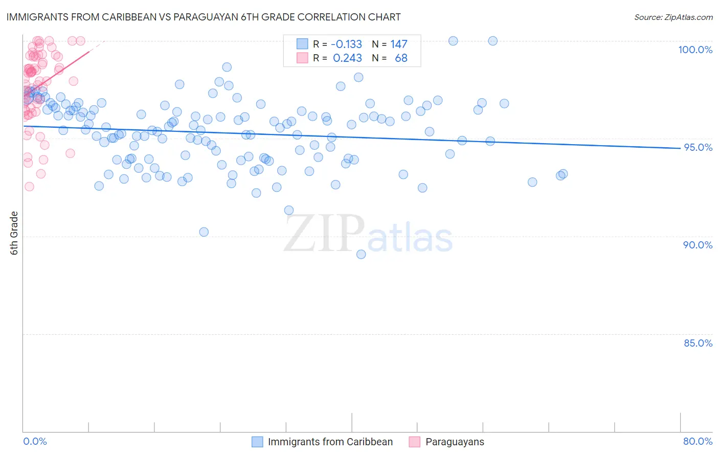 Immigrants from Caribbean vs Paraguayan 6th Grade