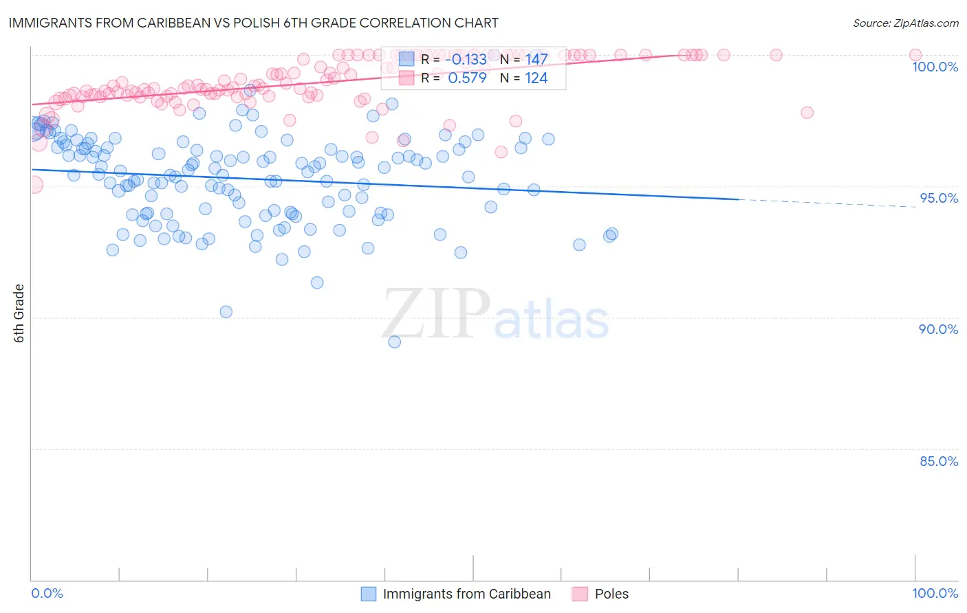 Immigrants from Caribbean vs Polish 6th Grade