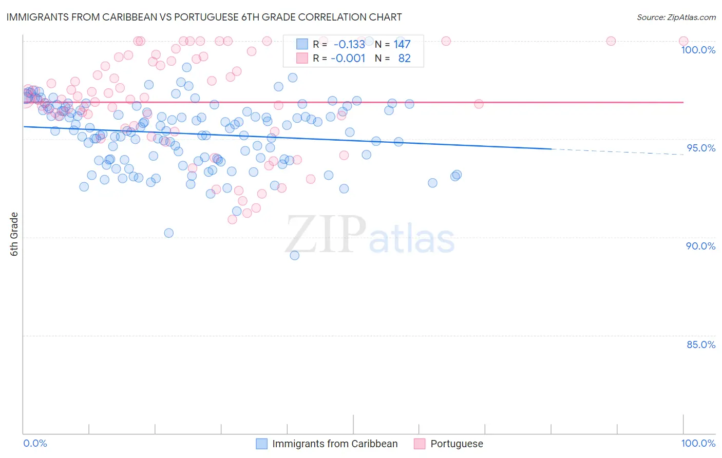 Immigrants from Caribbean vs Portuguese 6th Grade