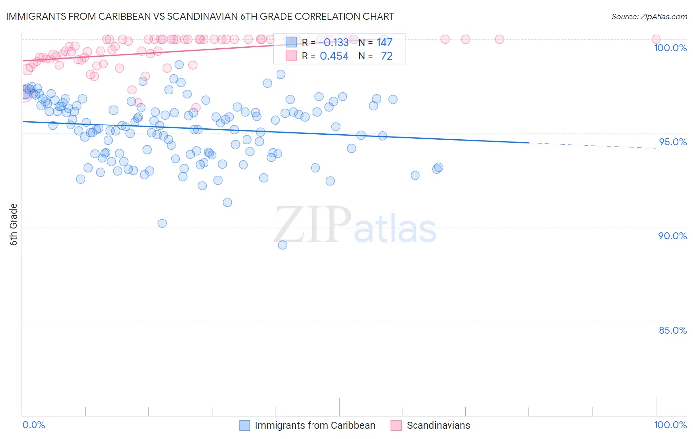 Immigrants from Caribbean vs Scandinavian 6th Grade