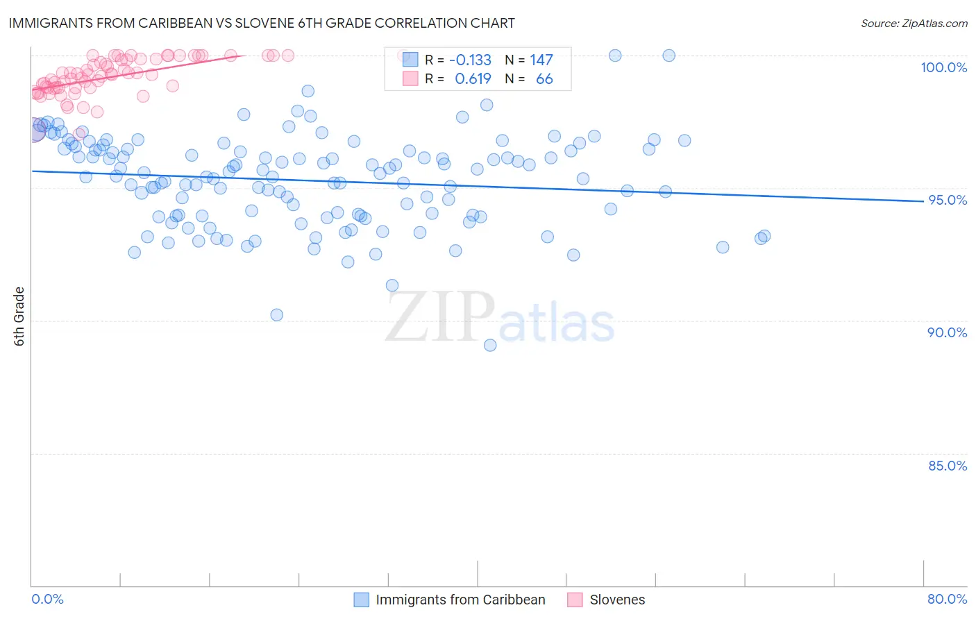 Immigrants from Caribbean vs Slovene 6th Grade