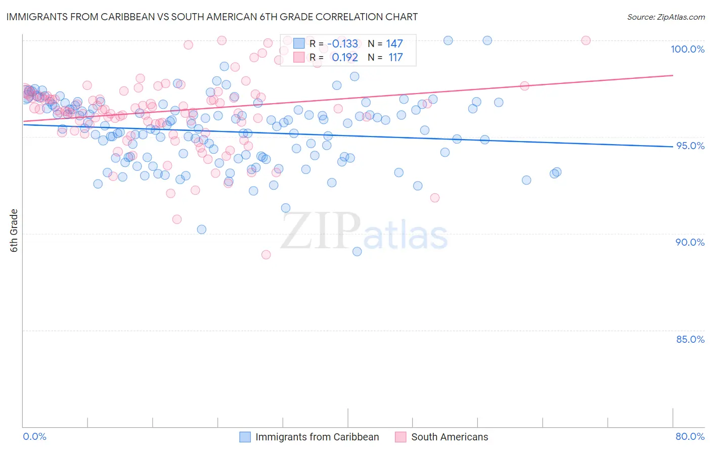 Immigrants from Caribbean vs South American 6th Grade